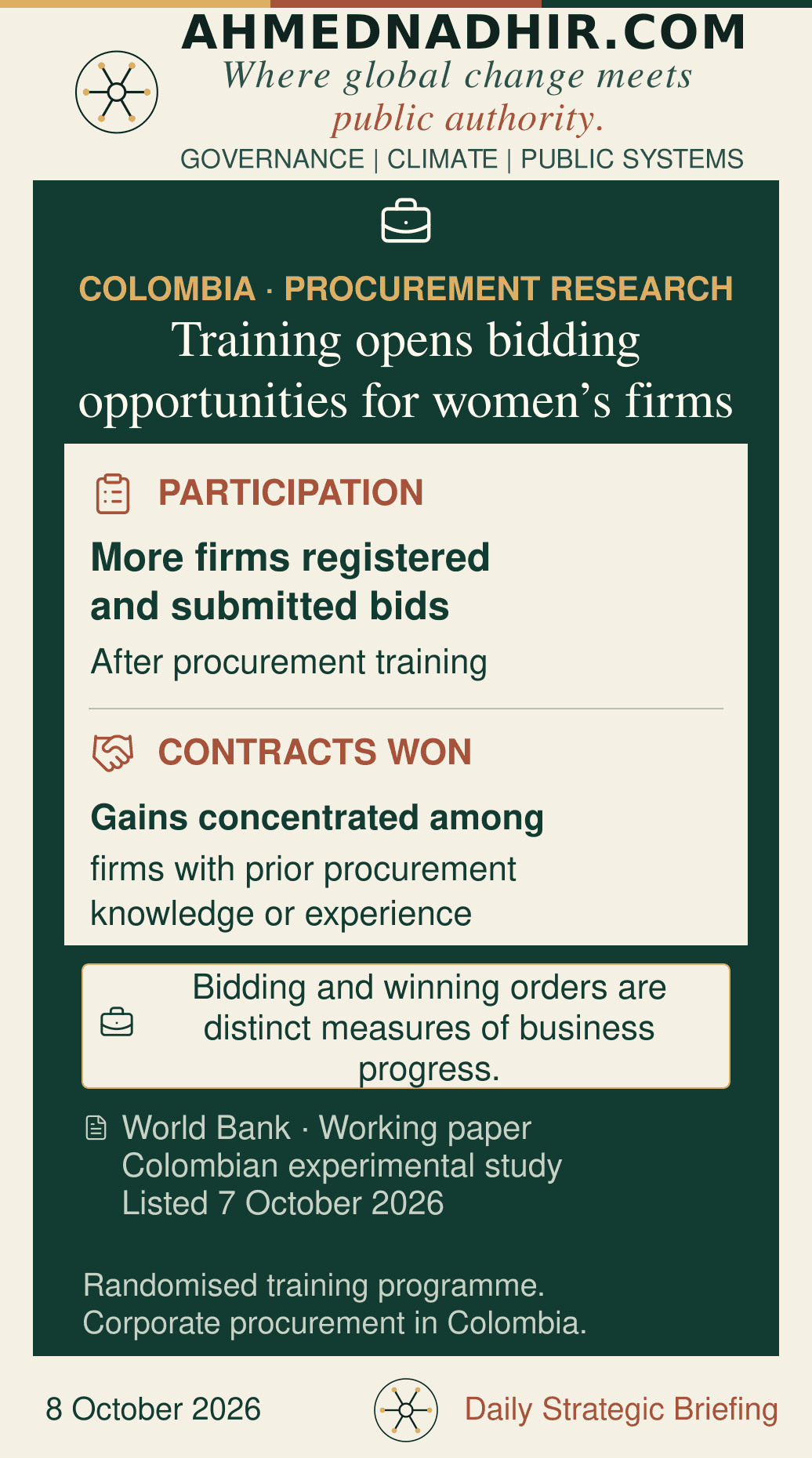 Experimental procurement-training evidence from Colombia: corporate registration and bidding increased. Contract-winning gains were concentrated among women-owned or led firms with prior procurement knowledge or experience. Different findings are displayed without invented effect sizes. World Bank working-paper listing, 7 October 2026.