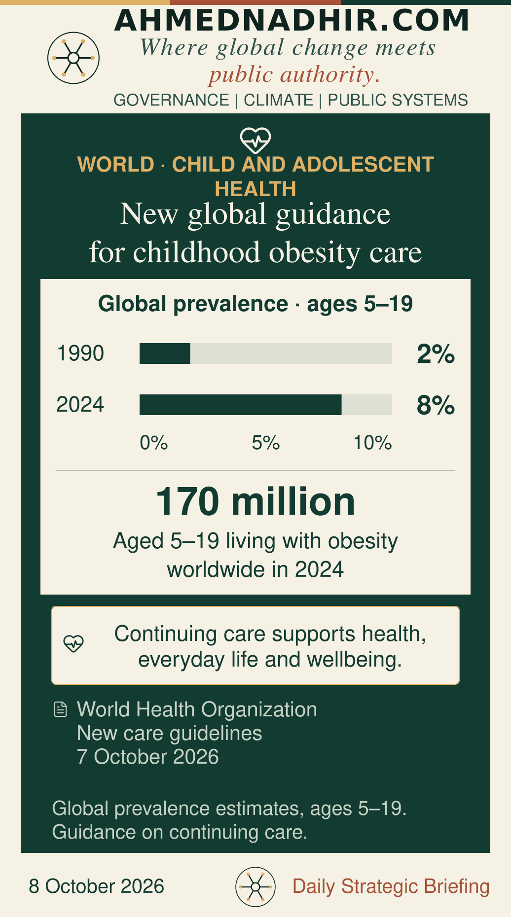 Global obesity prevalence among people aged 5–19 rose from 2% in 1990 to 8% in 2024, displayed on a common zero-to-ten per cent scale. An estimated 170 million people in this age group were living with obesity in 2024. World Health Organization, 7 October 2026.