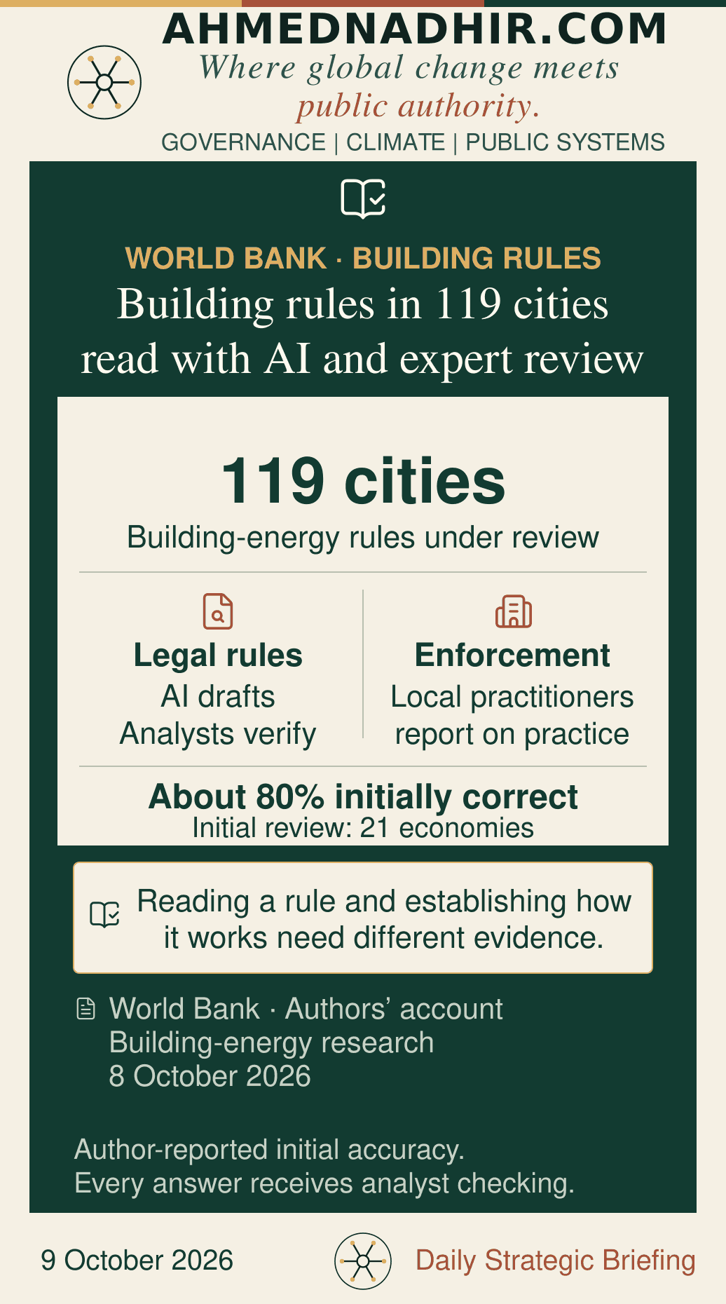 World Bank research uses artificial intelligence and analyst verification to read building-energy rules in 119 cities. Legal requirements and enforcement are treated as separate kinds of evidence. About four in five answers were correct in the initial review of 21 economies; every answer receives analyst checking. Author-reported account, 8 October 2026.