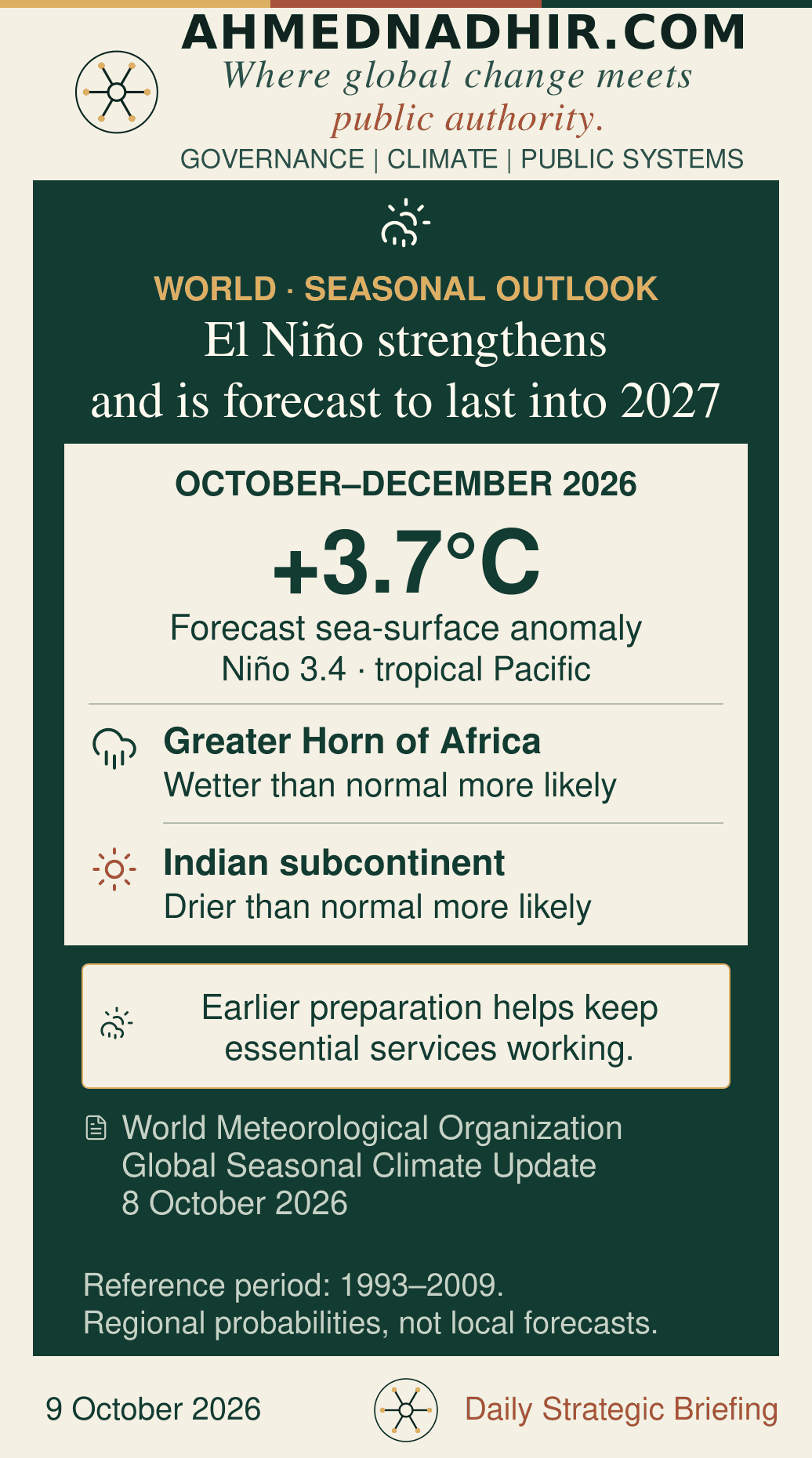 World Meteorological Organization October–December 2026 forecast: approximately +3.7°C mean sea-surface temperature anomaly in the Niño 3.4 region, relative to 1993–2009. Wetter-than-normal conditions are more likely in the Greater Horn of Africa; drier-than-normal conditions are more likely over the Indian subcontinent. These are regional seasonal probabilities, not local predictions. Update issued 8 October 2026.