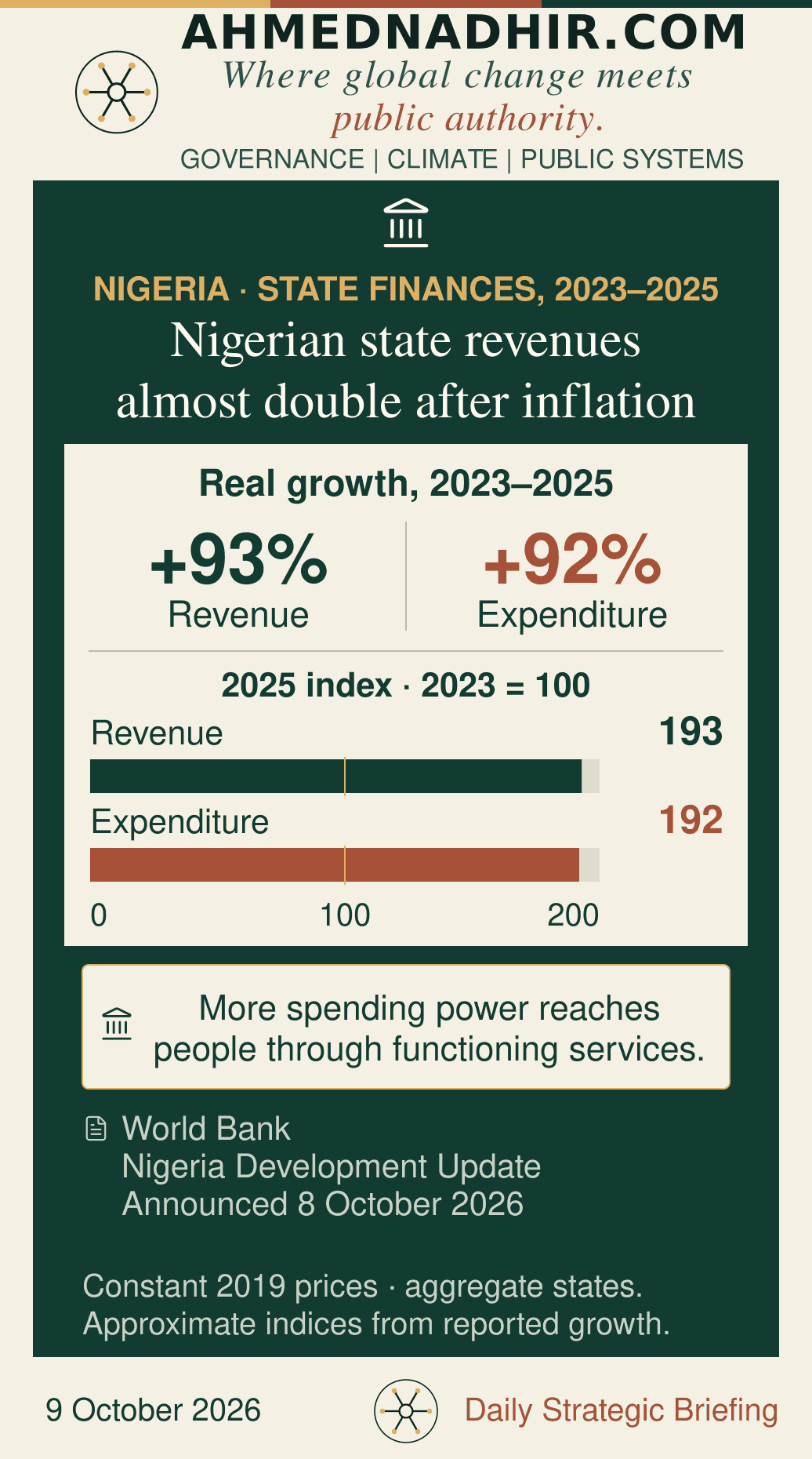 Nigerian state revenues and expenditure compared on the same zero-to-200 index scale, with 2023 = 100. Revenue reaches approximately 193 and expenditure approximately 192 in 2025, reflecting reported real increases of about 93% and 92%. Constant 2019 prices. World Bank announcement, 8 October 2026.