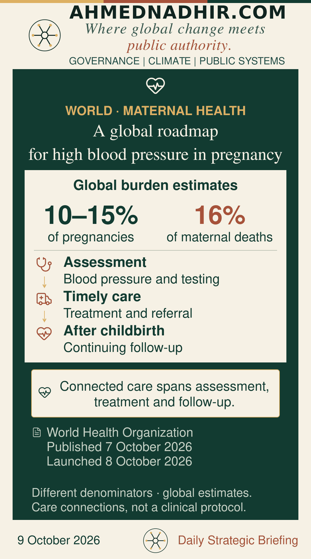 Hypertensive disorders affect an estimated 10–15% of pregnancies and account for about 16% of maternal deaths globally; the denominators differ. A service diagram connects assessment, timely treatment and referral, and follow-up after childbirth. Editorial synthesis of the World Health Organization roadmap, published 7 October and launched 8 October 2026; not a clinical protocol.