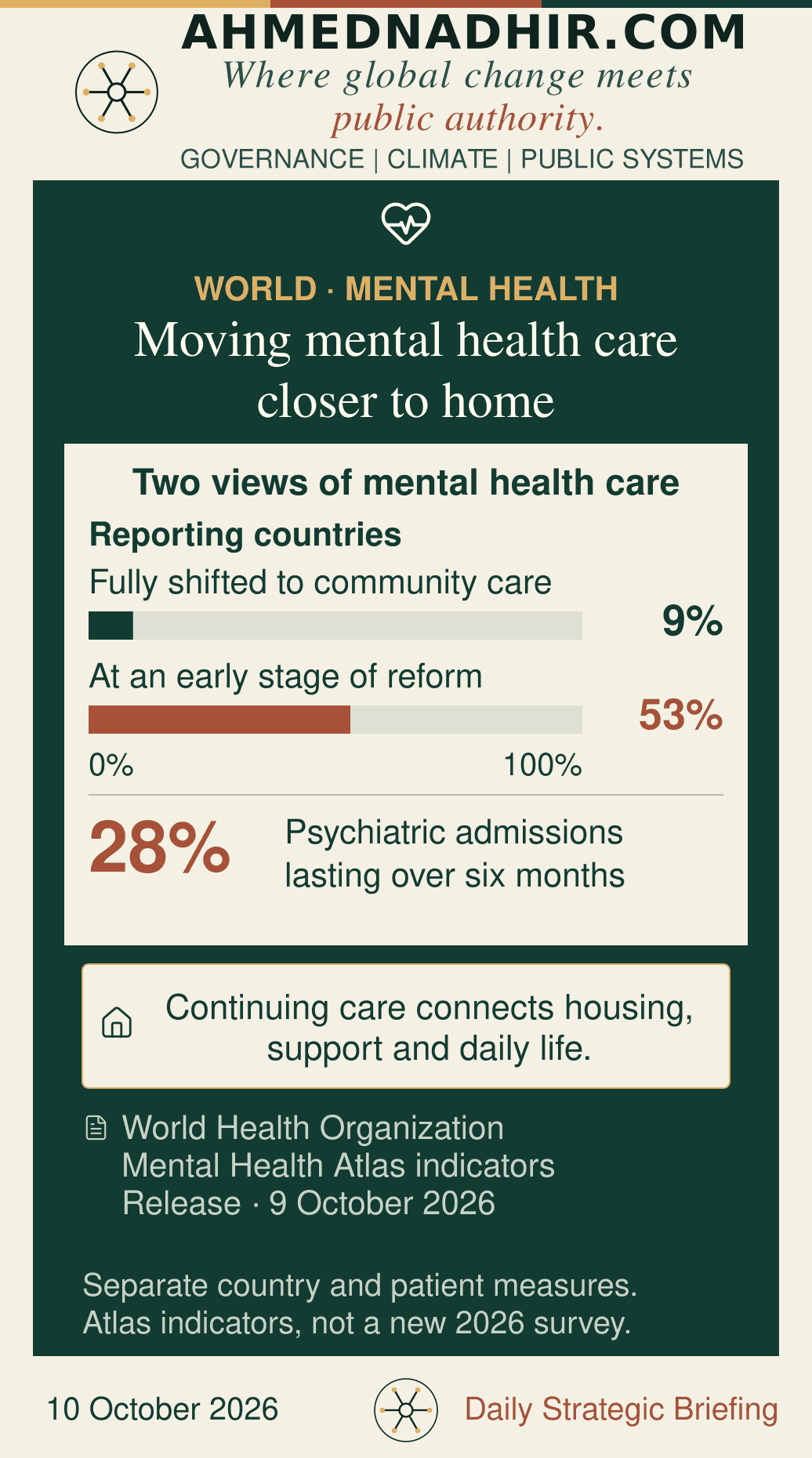 Global Mental Health Atlas indicators quoted by the World Health Organization on 9 October 2026: 9% of reporting countries fully shifted to community care and 53% at an early stage, on a zero-to-100% scale. Separately, 28% of people admitted to psychiatric hospitals stayed longer than six months. Different denominators; not a Kenya estimate.
