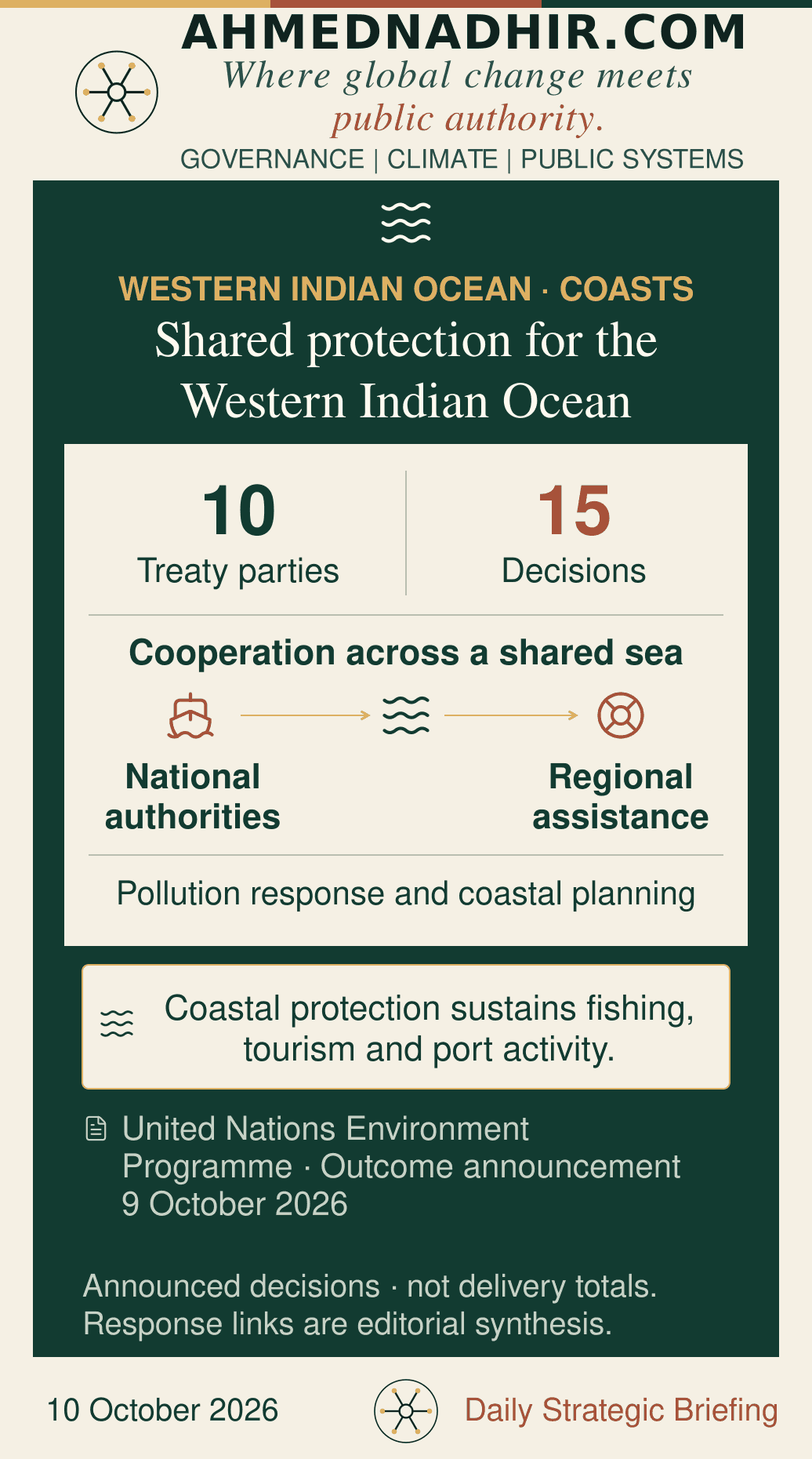 Western Indian Ocean cooperation: ten Nairobi Convention parties agreed 15 decisions at the 6–9 October conference in Dar es Salaam. The graphic connects shared marine-pollution response with national authorities and the coastal livelihoods they serve. Editorial synthesis of the announced outcomes, not completed delivery.