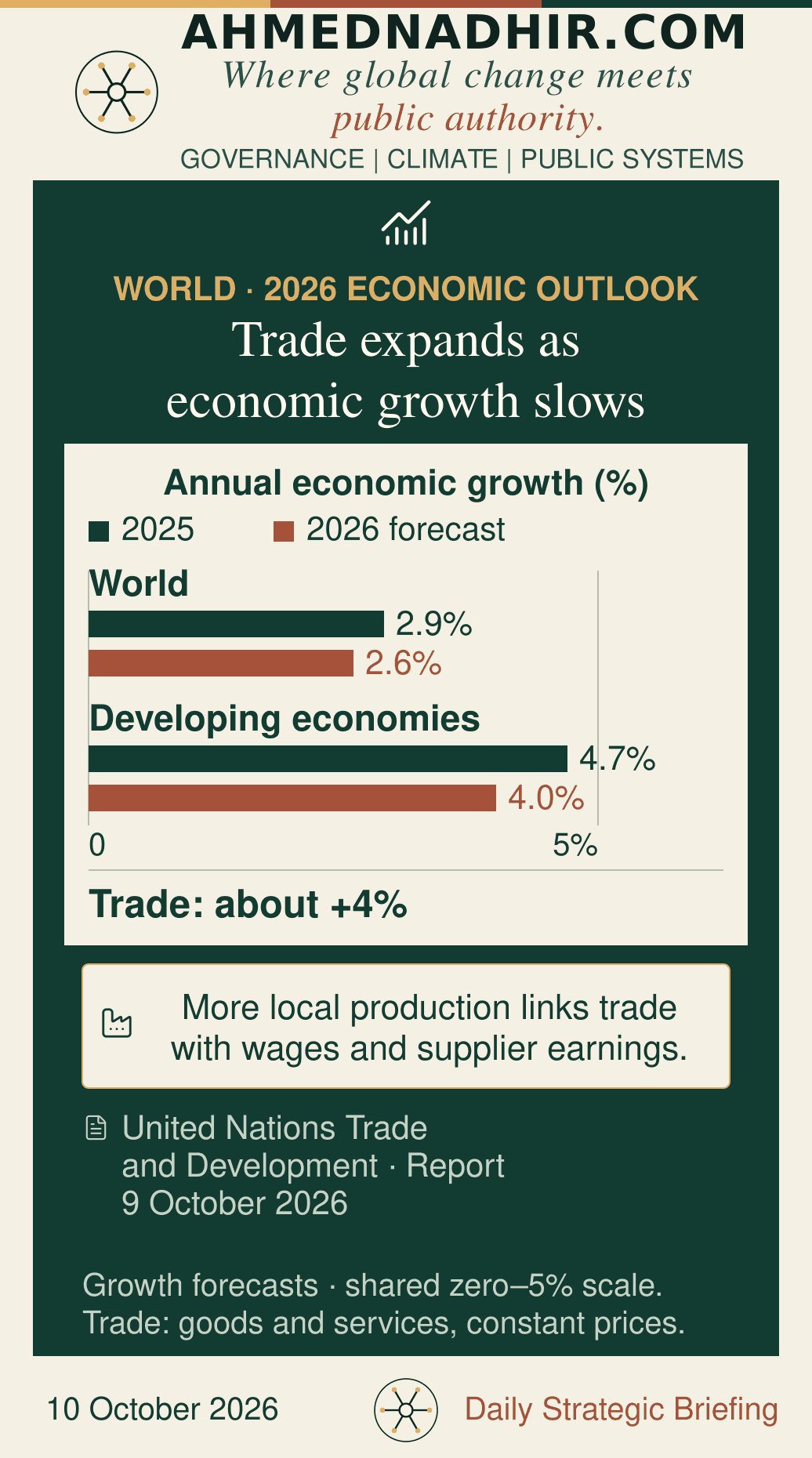 Annual economic growth forecasts on a shared zero-to-5% scale: world growth 2.9% in 2025 and 2.6% in 2026; developing economies 4.7% and 4.0%. Trade in goods and services is forecast to grow about 4% at constant prices in 2026. United Nations Trade and Development, 9 October 2026.