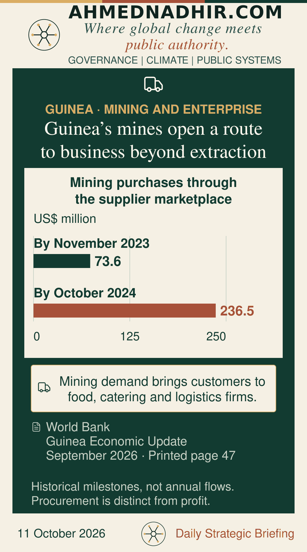 Two proportional bars on a zero-to-US$250 million scale show reported procurement channelled through Guinea’s supplier marketplace: US$73.6 million by November 2023 and US$236.5 million by October 2024. They are historical milestones, not annual revenue, profit or 2026 projections.