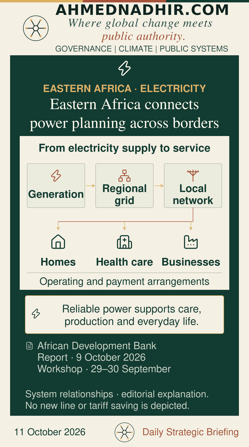 A branching electricity-system diagram distinguishes generation, cross-border transmission and national distribution to households and businesses, with operating and payment arrangements beneath. It explains how regional planning connects supply and demand without depicting a real route or quantifying savings.