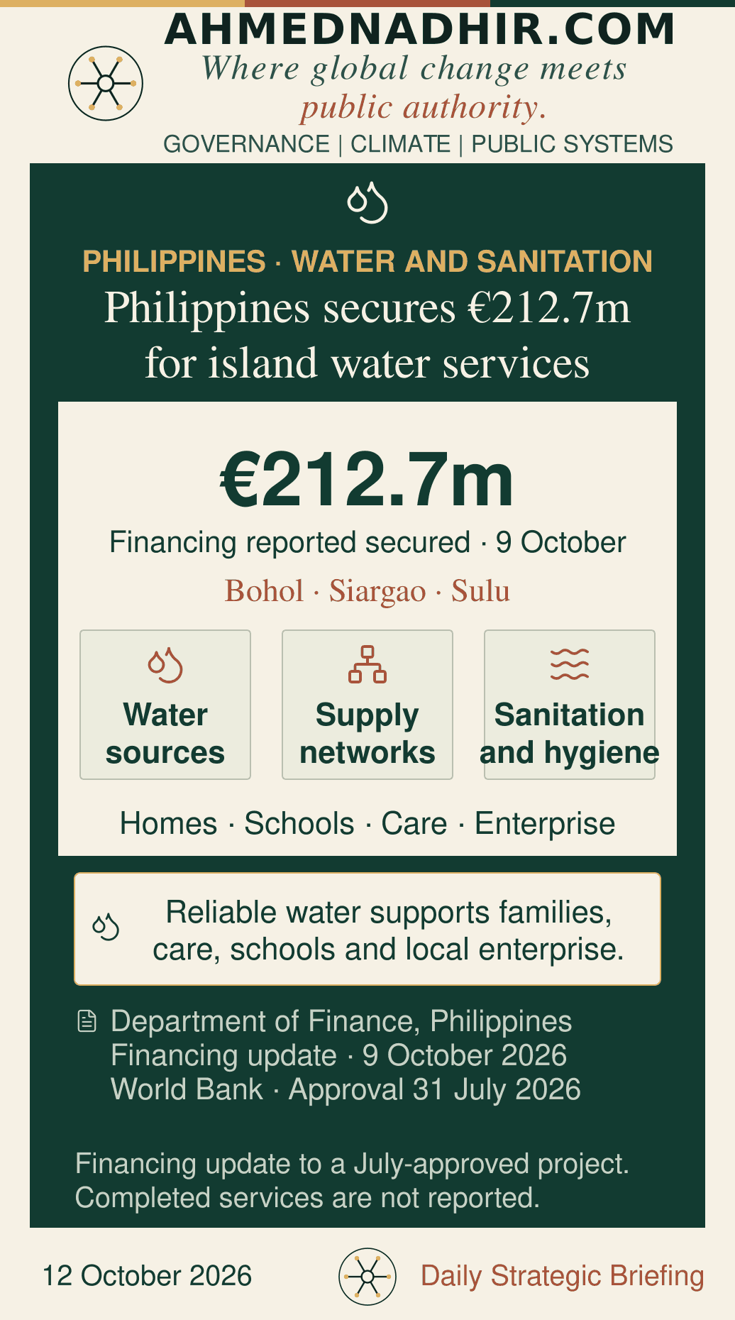 €212.7 million financing reported secured on 9 October 2026 for an approved Philippine project combining water sources and storage, distribution, and sanitation. Bohol, Siargao and Sulu are named by the finance ministry. The diagram represents intended investment, not completed infrastructure.