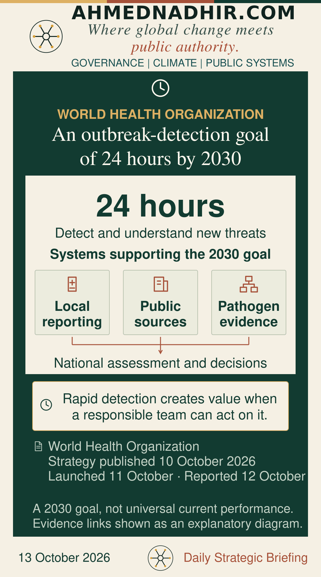 WHO’s goal is to detect and understand new health threats within 24 hours by 2030. An explanatory diagram connects local reporting, public-source intelligence and pathogen evidence with national assessment and decisions. It depicts the systems supporting the goal, not measured response times.