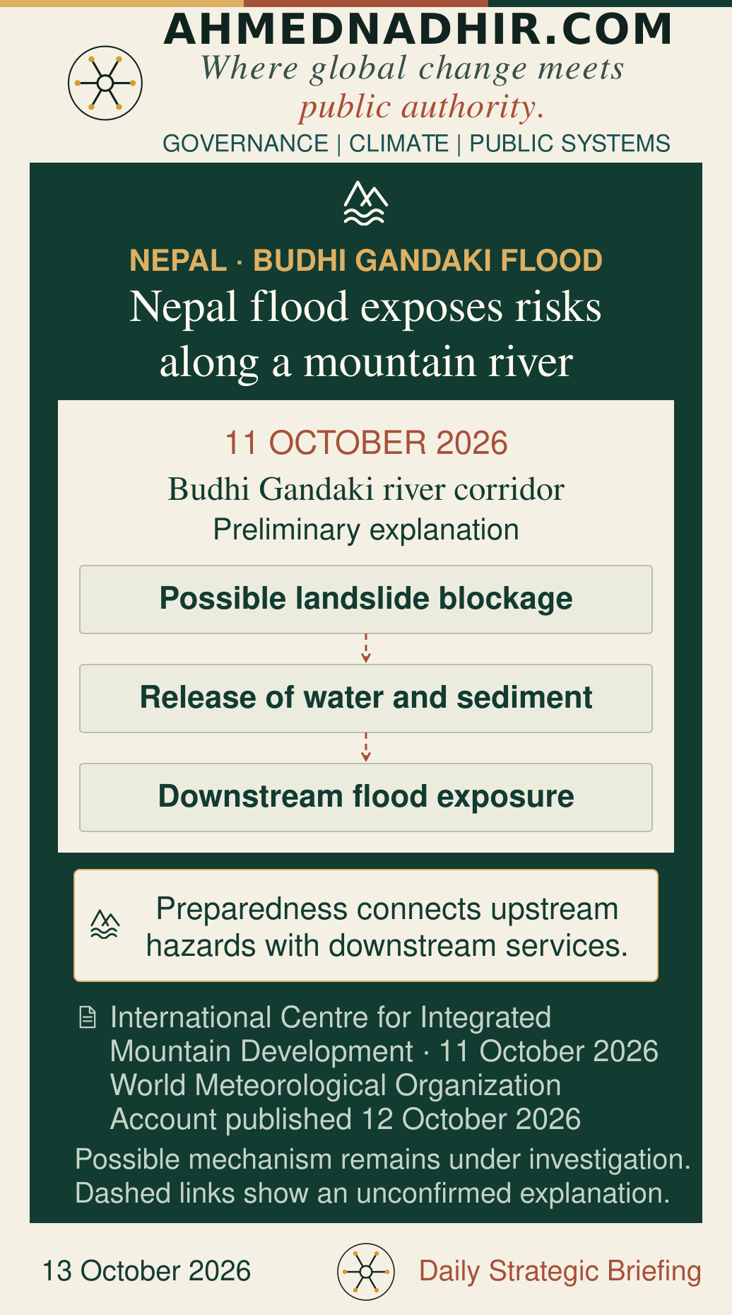Nepal’s Budhi Gandaki flood occurred on 11 October 2026. The diagram shows the preliminary explanation: a possible temporary landslide blockage, a release of water and sediment, and downstream flood exposure. Dashed connections mark an unconfirmed mechanism. It is an illustration, not a geographical map or a confirmed reconstruction.