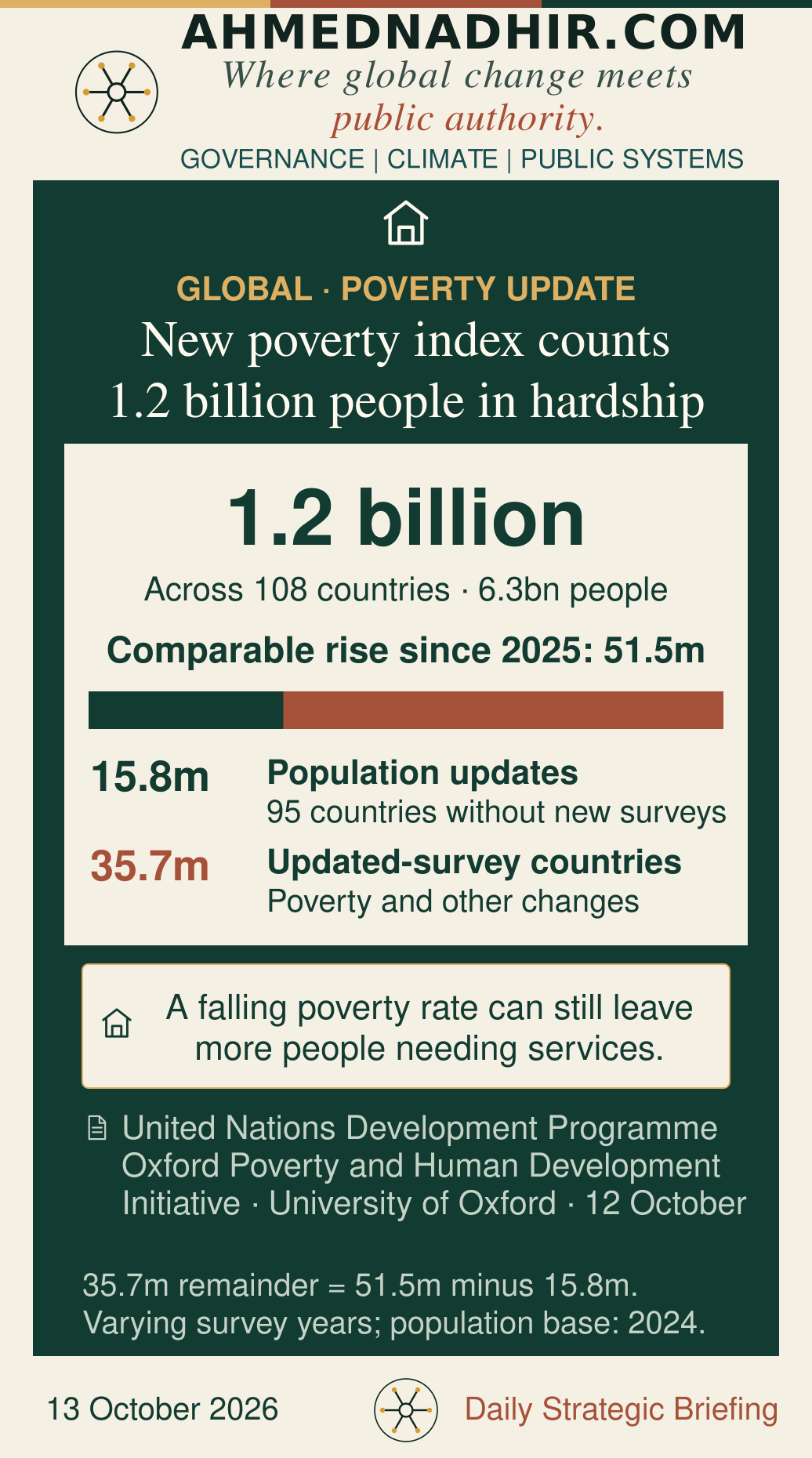 The 2026 poverty update covers 108 countries and 6.3 billion people, identifying 1.2 billion in acute multidimensional poverty. A stacked bar divides the comparable 51.5 million increase into 15.8 million from population updates in 95 countries without new surveys and a calculated 35.7 million remainder from updated-survey countries. The remainder combines poverty, population and indicator-coverage changes.