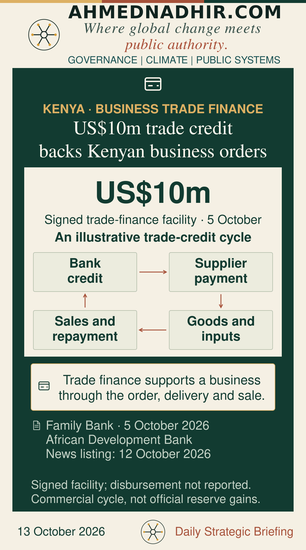 A US$10 million trade-finance facility was signed by the African Development Bank and Family Bank on 5 October 2026. An illustrative cycle connects bank credit, supplier payments, goods and inputs, and sales and repayment. It does not identify actual borrowers, disbursements, borrowing costs or official reserve gains.
