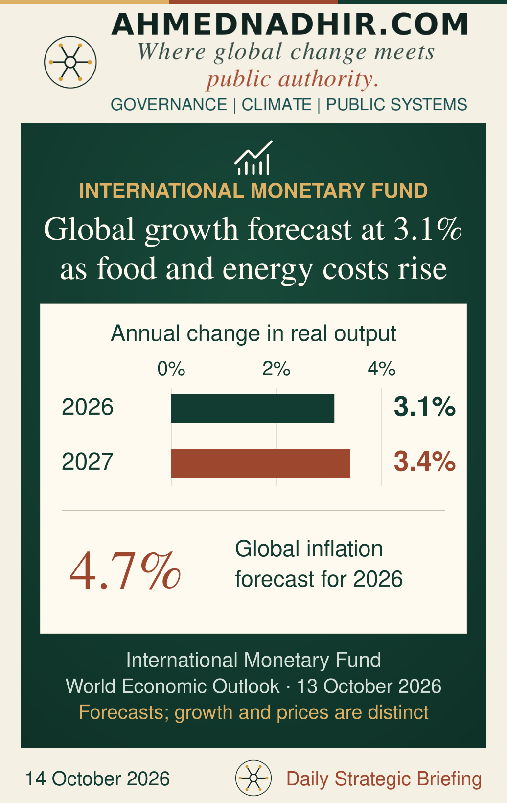 International Monetary Fund forecasts released on 13 October 2026 show global growth of 3.1% in 2026 and 3.4% in 2027, displayed on a common zero-based scale. A separate panel identifies the 4.7% global inflation forecast for 2026. Growth and inflation are distinct measures; these are forecasts, not realised outcomes.