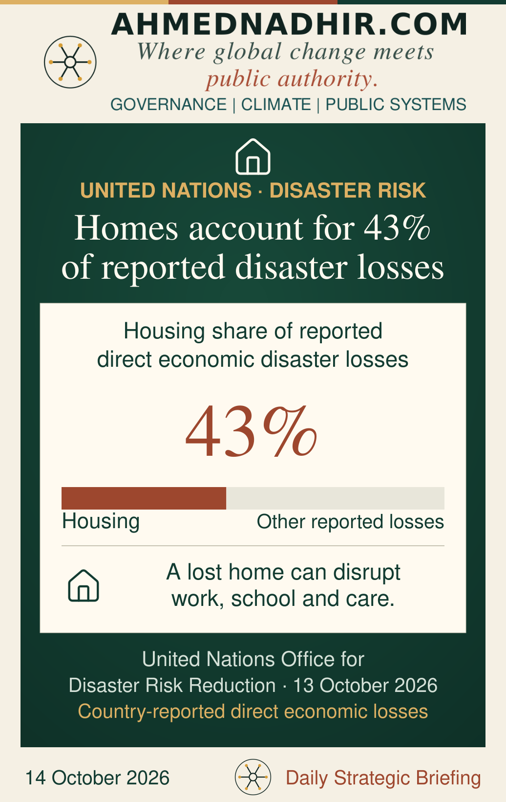 Housing accounts for 43 per cent of countries’ reported direct economic disaster losses. A proportional bar separates housing from other reported losses. An illustrated connection links loss of a home with disruption to work, schooling and care. Source: United Nations Office for Disaster Risk Reduction, 13 October 2026. The card does not mix reported losses with a separate modelled annual-loss estimate.