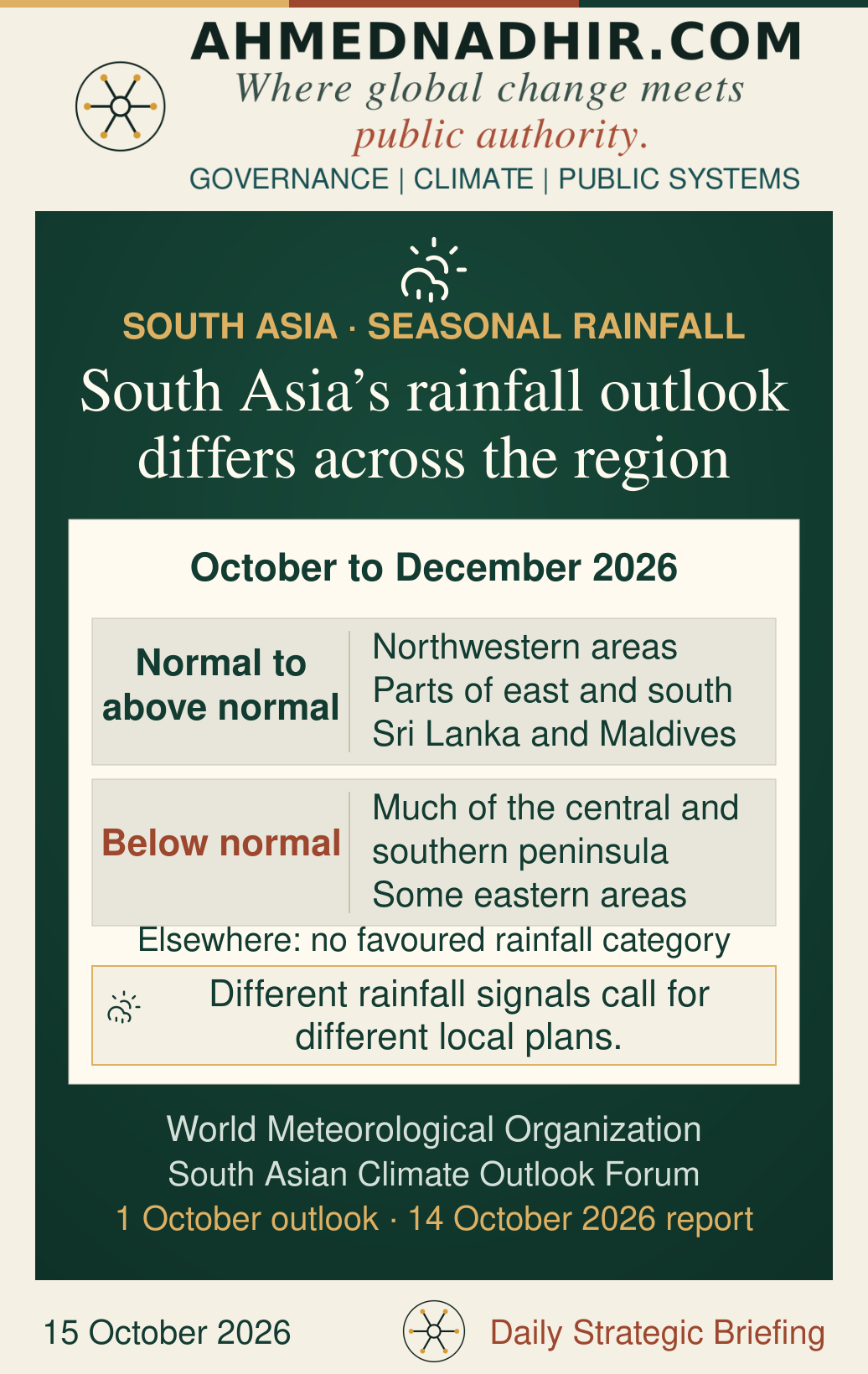 South Asia’s October-to-December 2026 seasonal outlook, finalised on 1 October and reported by WMO on 14 October. Normal to above-normal rain is favoured in northwestern areas and parts of the east and south, including Sri Lanka and Maldives. Below-normal rain is favoured in much of the central and southern peninsula and some eastern areas. Other areas have no favoured category. This is a qualitative regional summary, not a map or daily warning.