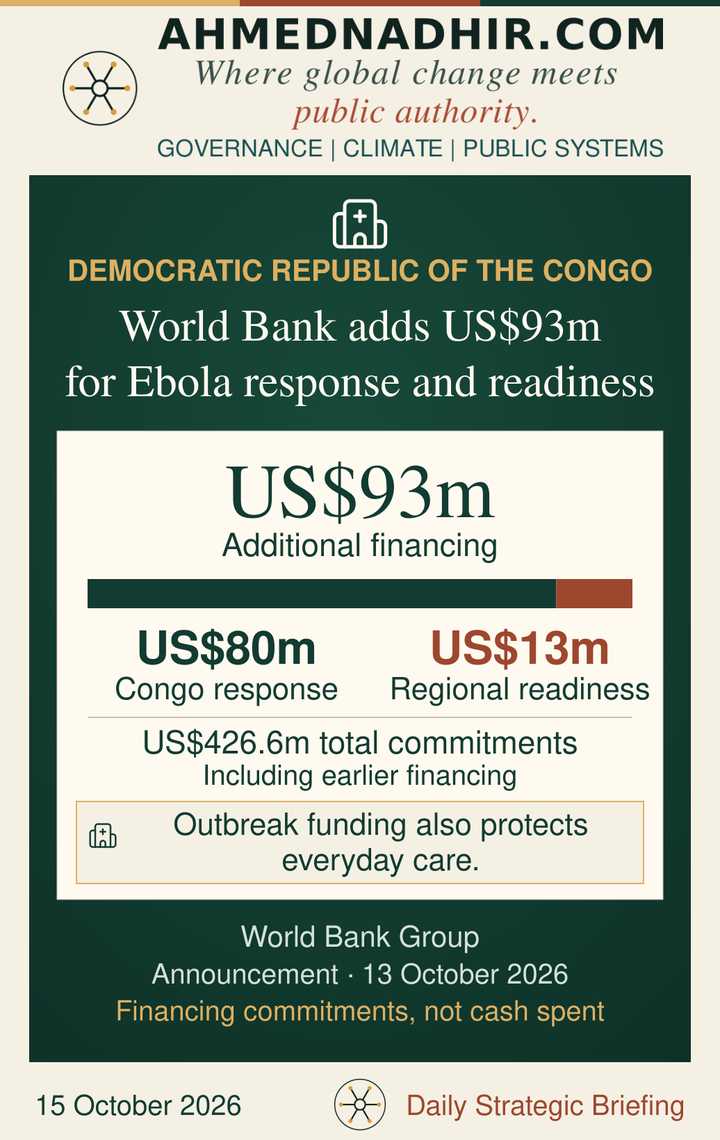 World Bank financing announced on 13 October 2026: US$80 million for the Democratic Republic of the Congo and US$13 million for regional preparedness, totalling US$93 million. Overall response commitments are US$426.6 million including earlier financing. The allocation bar is proportional; commitments are not disbursements.