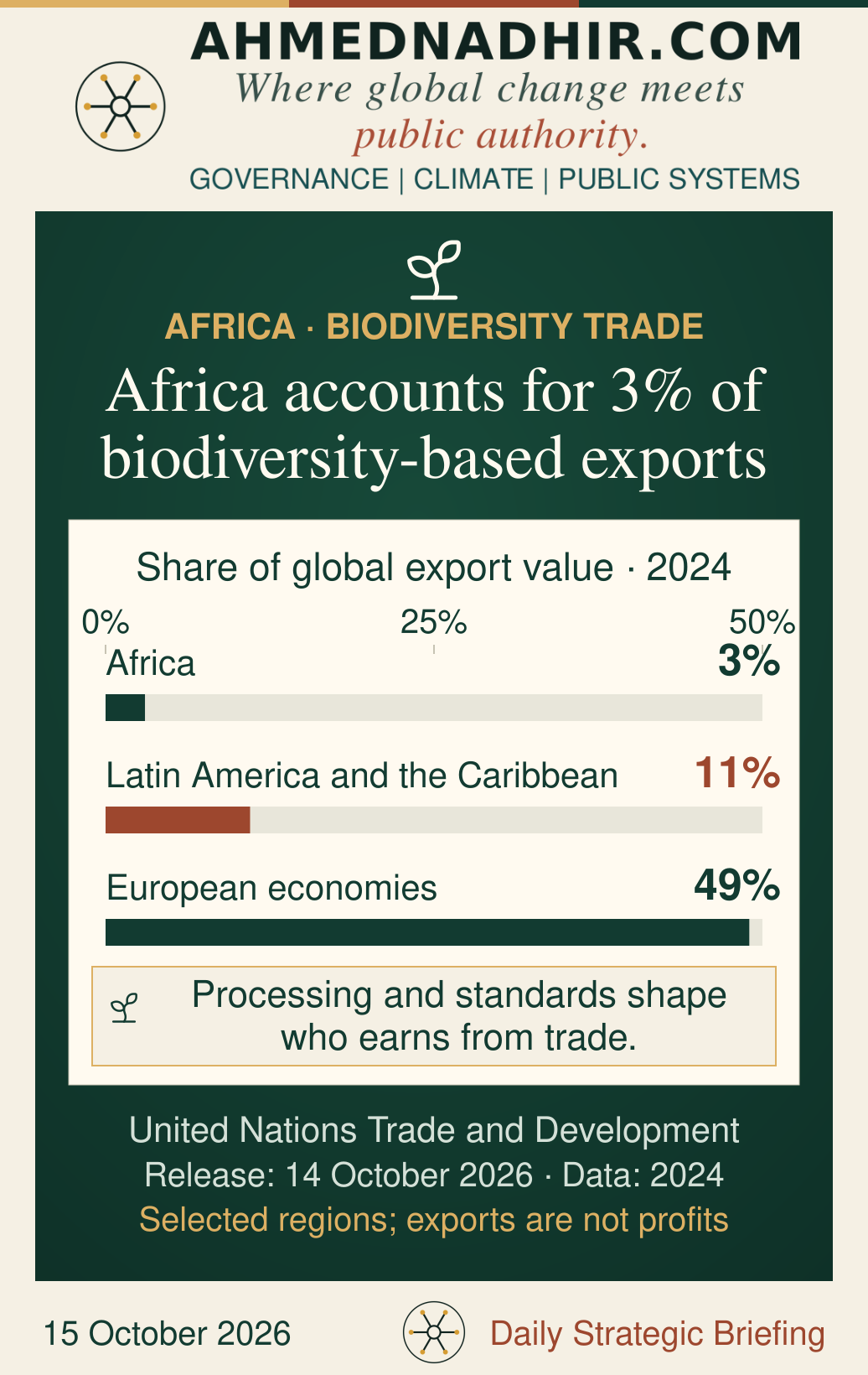 Selected regional shares of global biodiversity-based export value in 2024: Africa 3%, Latin America and the Caribbean 11%, and European economies 49%, on one zero-based scale. Global exports were nearly US$3.8 trillion. These are gross export shares, not biodiversity shares, profits or measures of conservation.