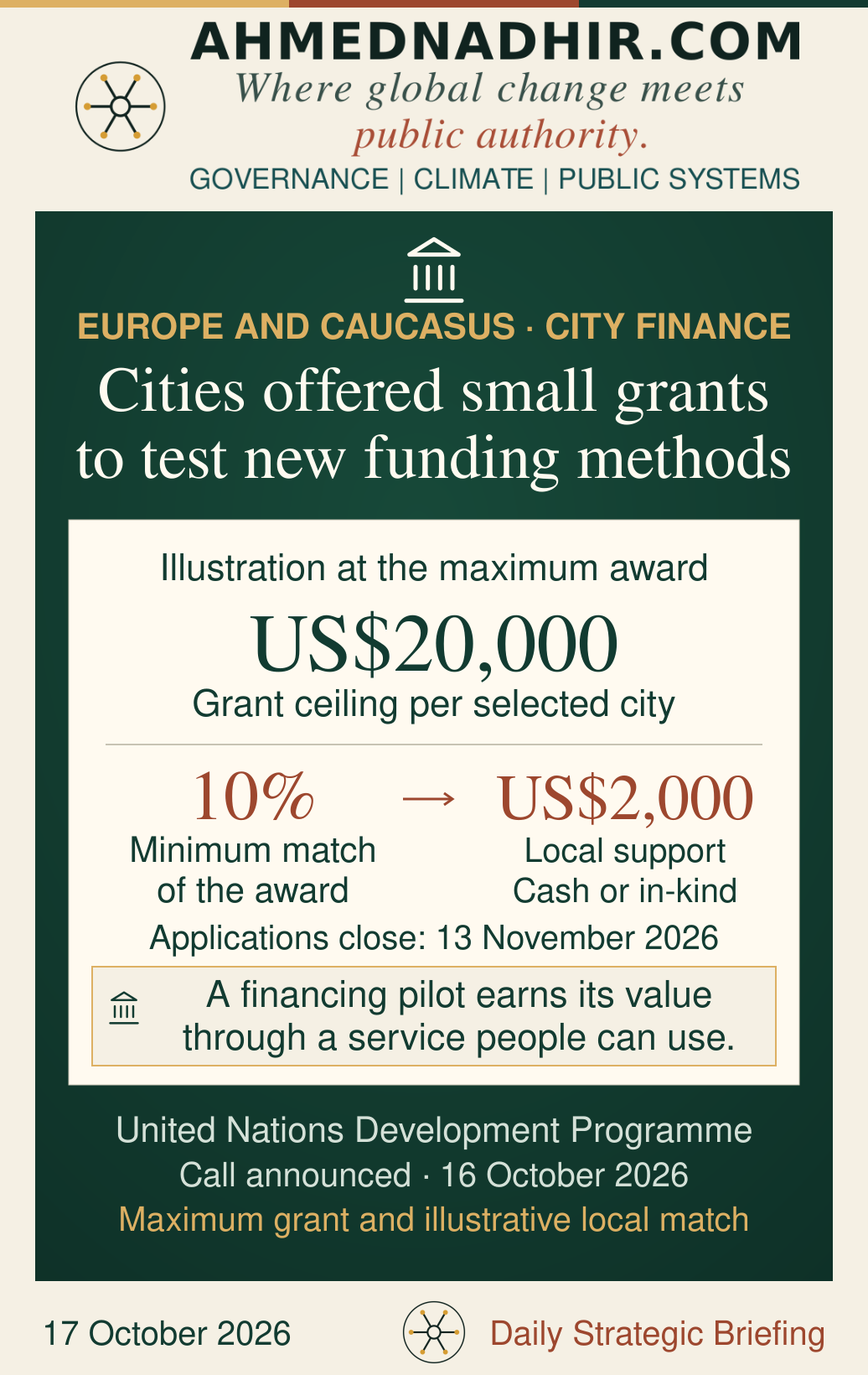 A municipal-finance call offers up to US$20,000 per selected city and requires local co-financing of at least 10% of the award in cash or in-kind. At the maximum award, the calculated minimum contribution is US$2,000. This is an illustrative financing rule, not a confirmed award. Applications close on 13 November 2026; the programme runs from January to November 2027.