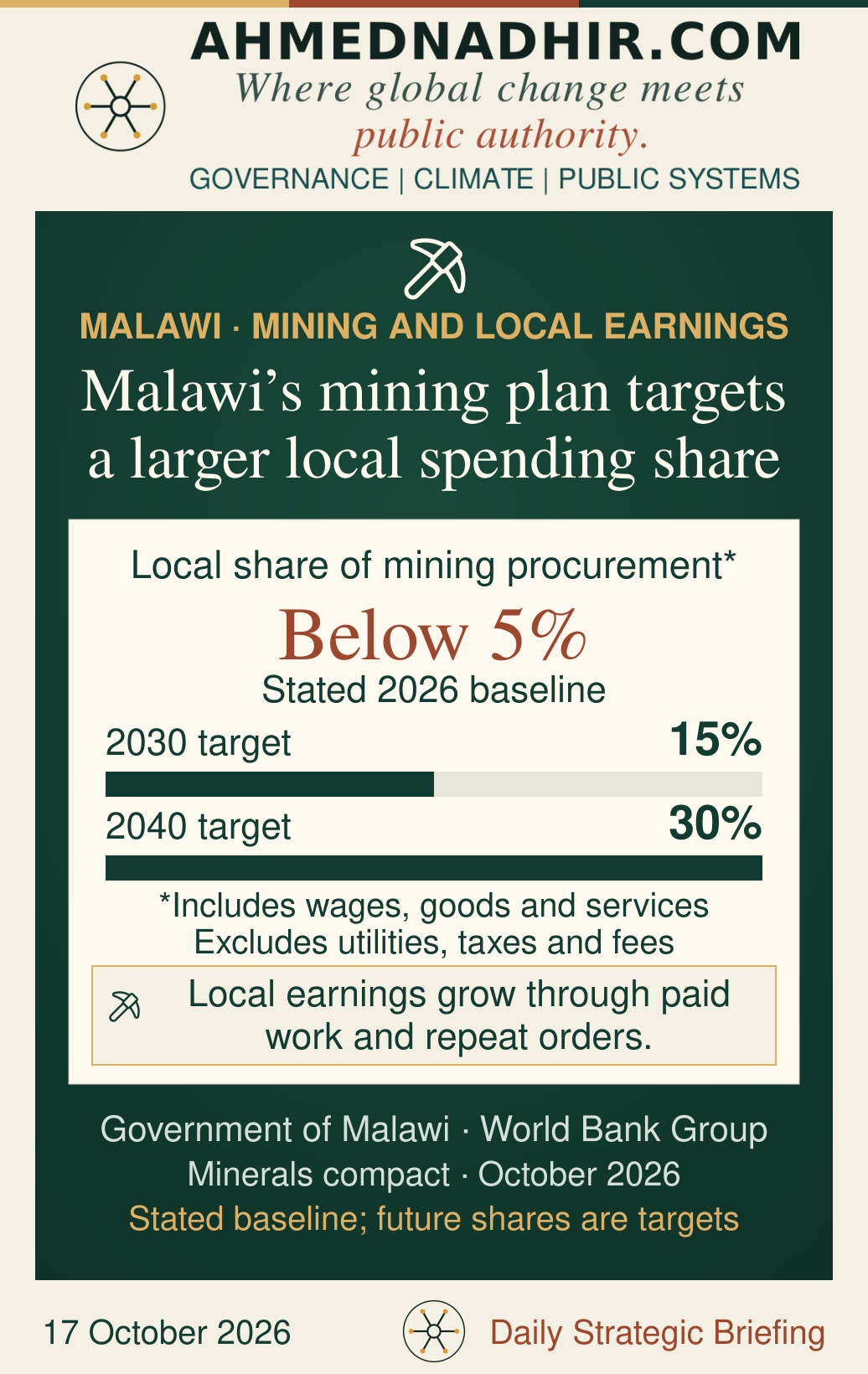 Malawi’s October 2026 minerals compact states a local mining-procurement baseline below 5% in 2026, with targets of 15% in 2030 and 30% in 2040. The two target bars use the same scale. The definition includes wages, goods and services and excludes utilities, taxes and fees. The baseline is stated in the compact; the future shares are targets, not observed gains.