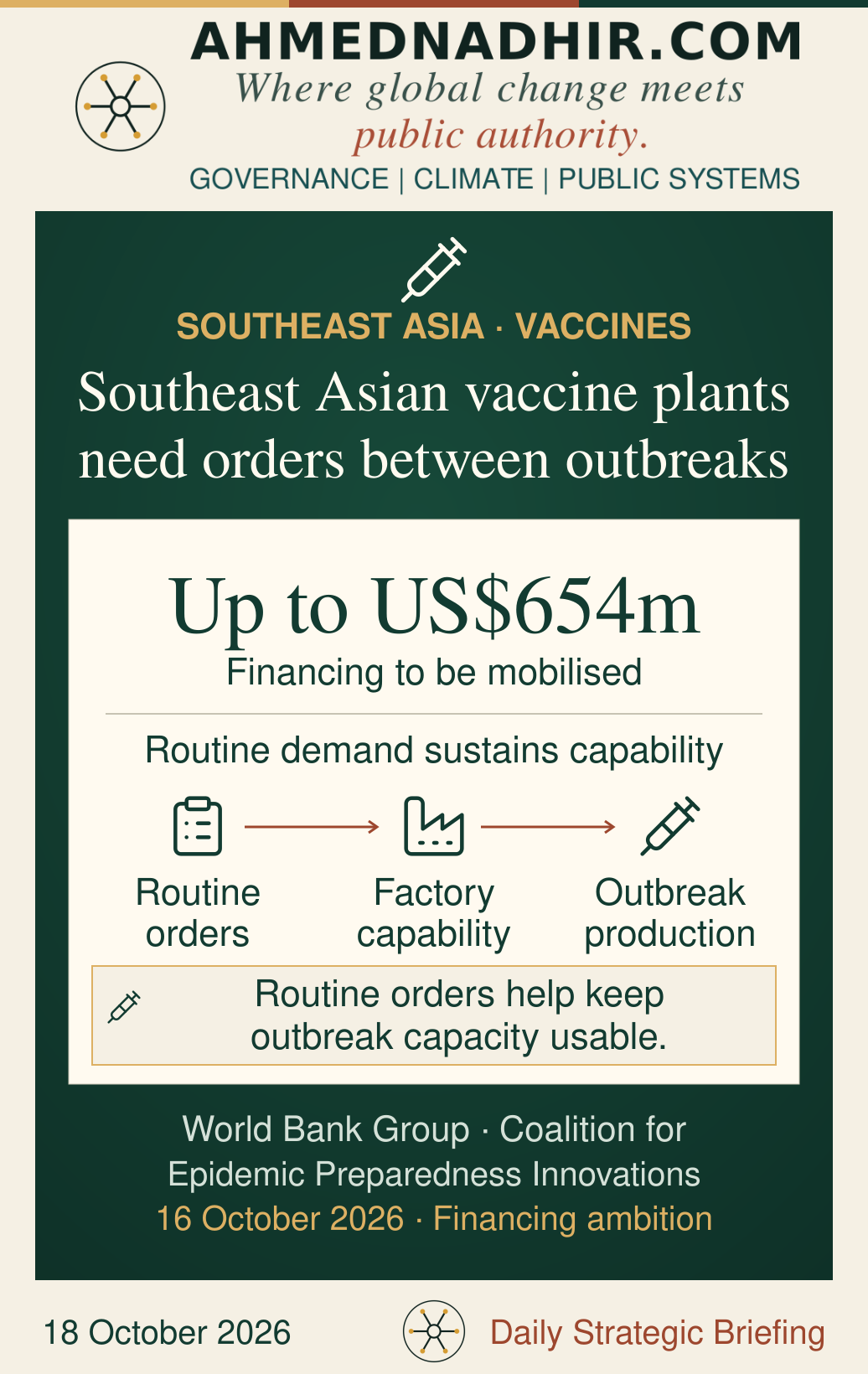 The 16 October 2026 partnership aims to mobilise up to US$654 million for Southeast Asian vaccine manufacturing. A qualitative diagram links routine vaccine orders with maintained manufacturing capability and possible outbreak production. The amount is an ambition, not disbursement; the diagram does not quantify doses, prices or readiness gains.