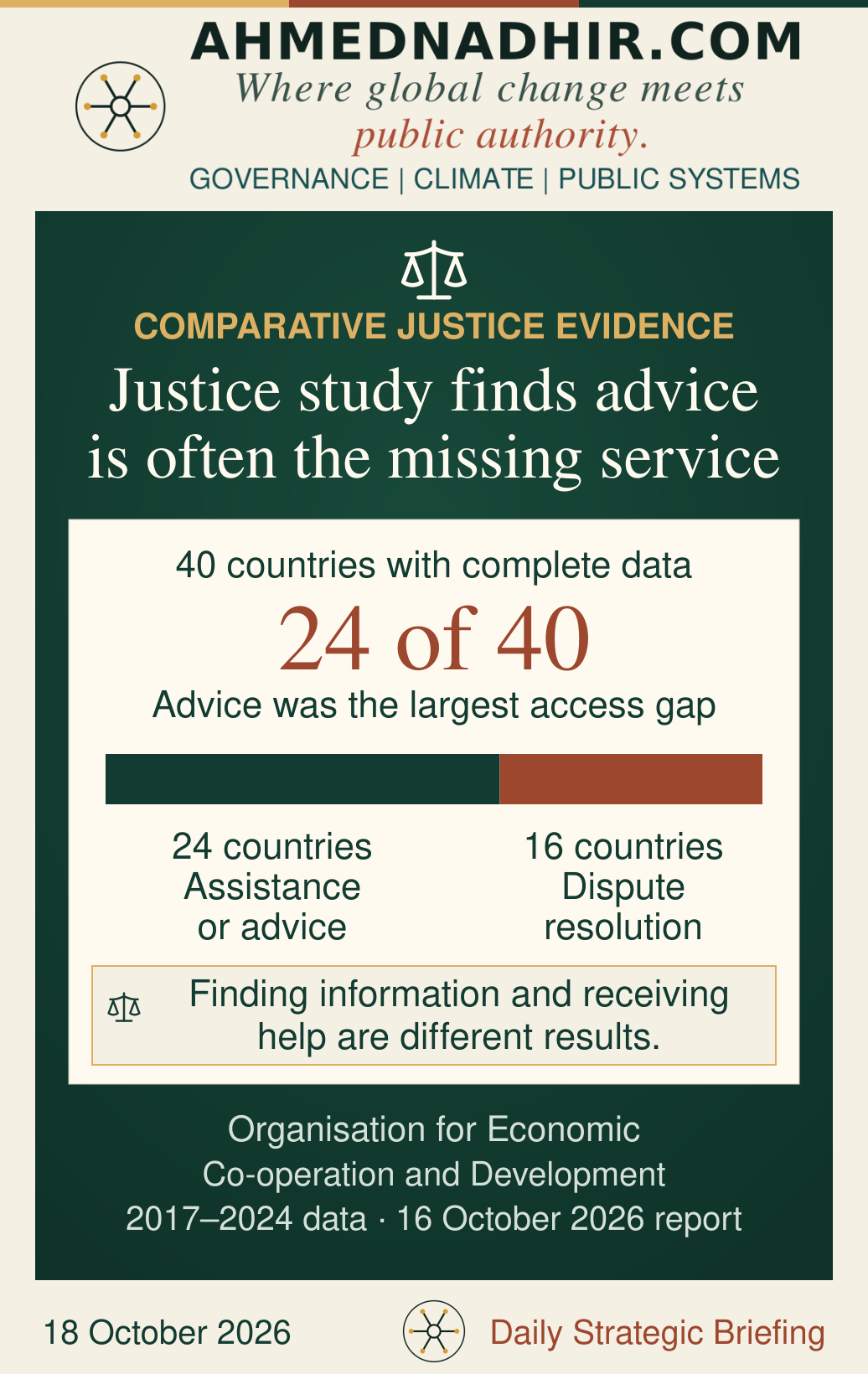 Of 40 countries with complete data across three access indicators, personal assistance or advice was the largest access gap in 24 and dispute-resolution mechanisms in 16. A proportionate bar represents countries, not people or successive stages in a funnel. Survey observations were collected between 2017 and 2024, varying by country; the report was published on 16 October 2026.