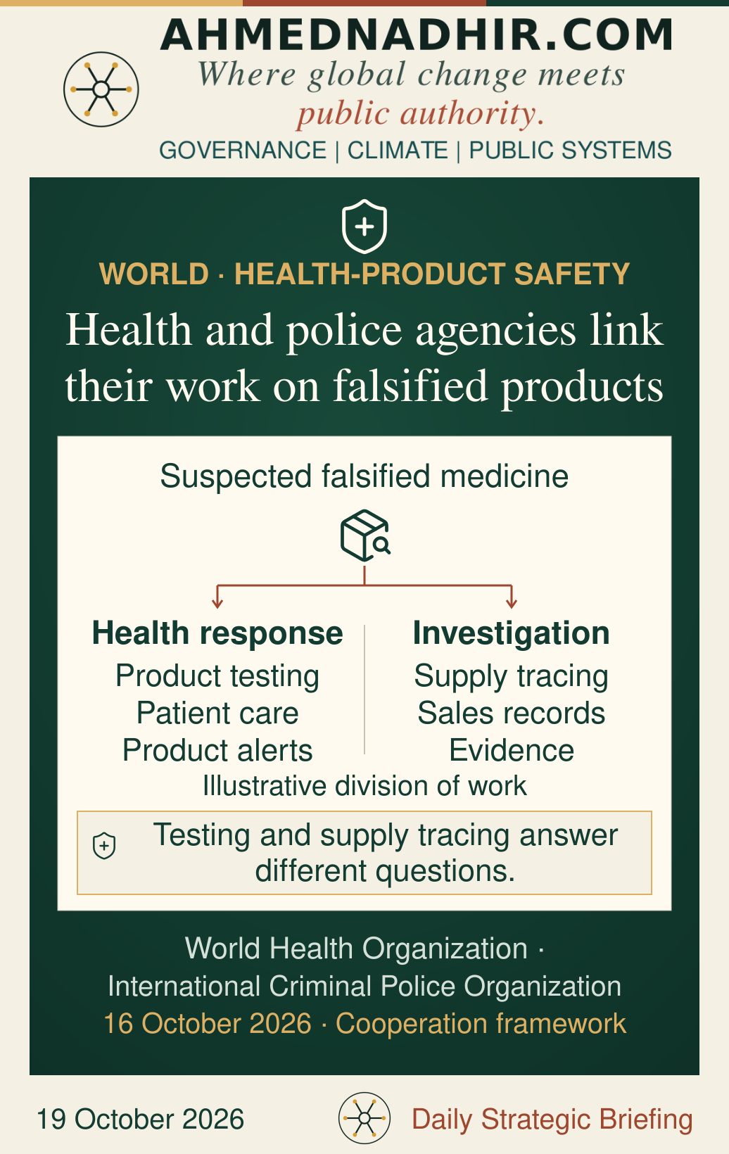 An illustrative division of work for a suspected falsified medicine. The health response covers product testing, patient care and alerts; investigation covers supply tracing, transaction records and evidence. The diagram explains complementary roles, not a new mandatory national procedure.