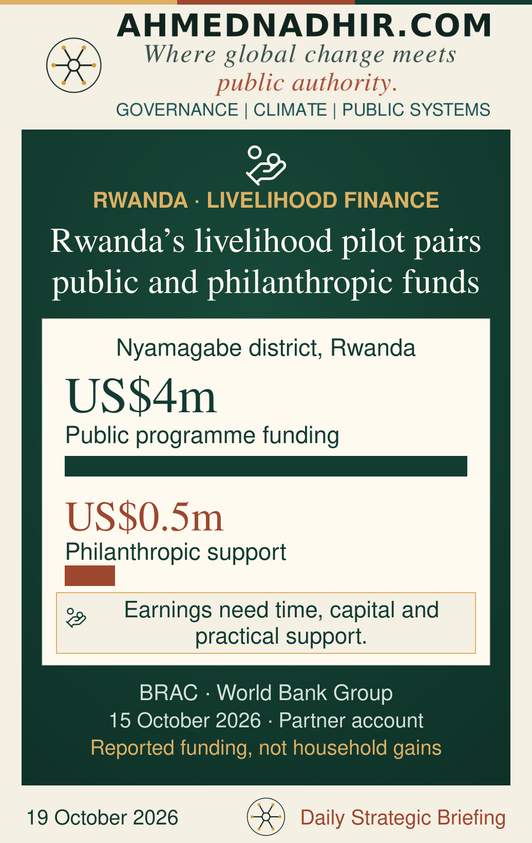 Two proportional bars show reported financing for the Nyamagabe district livelihood pilot in Rwanda: US$4 million public programme funding and US$0.5 million philanthropic support. The second bar is one eighth the first. These are funding amounts, not a measured return or proof that one source caused the other.