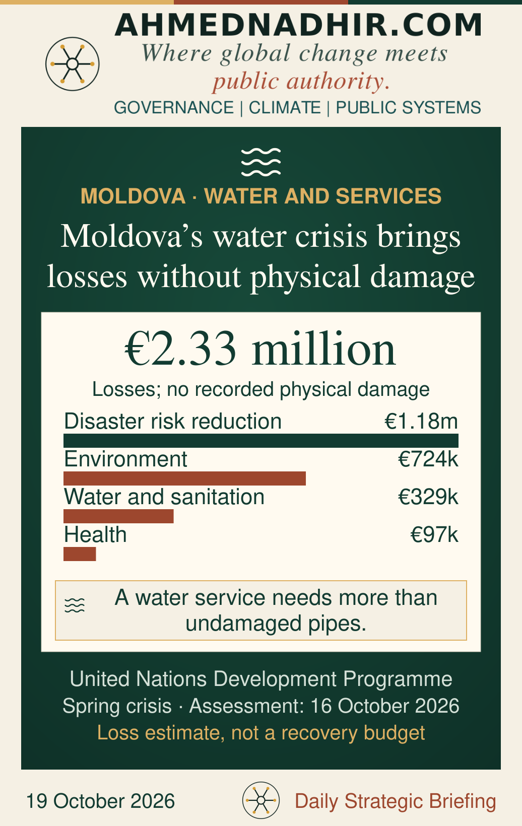 Moldova’s assessed losses of €2.33 million are split into disaster risk reduction €1.18 million, environment €724,000, water and sanitation €329,000, and health €97,000. Four bars share a common scale. The assessment records no physical damage to infrastructure, buildings or equipment.