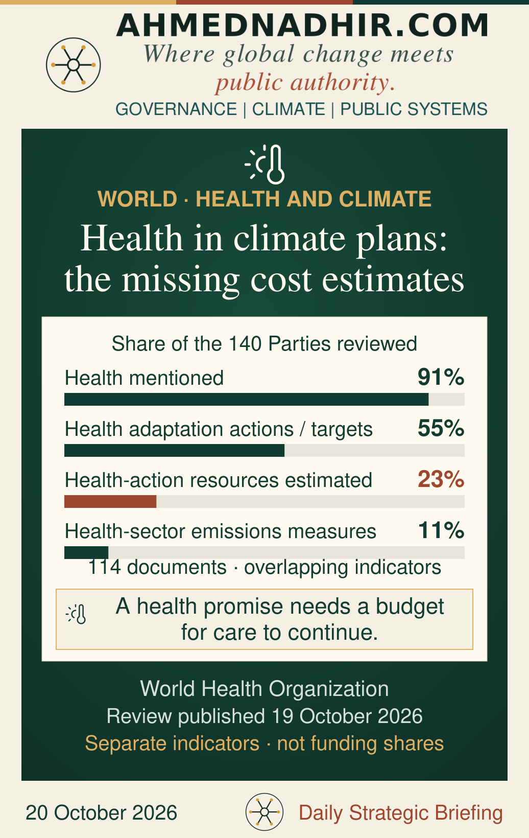 Four separate indicators from the WHO review of 114 climate-plan documents representing 140 Parties: 91% mention health, 55% include health-specific adaptation actions or targets, 23% estimate resources for health-related climate action, and 11% include health-sector emissions measures or targets. All bars start at zero on a 100% scale. The indicators overlap; they are not a funnel or funding shares. Published 19 October 2026.
