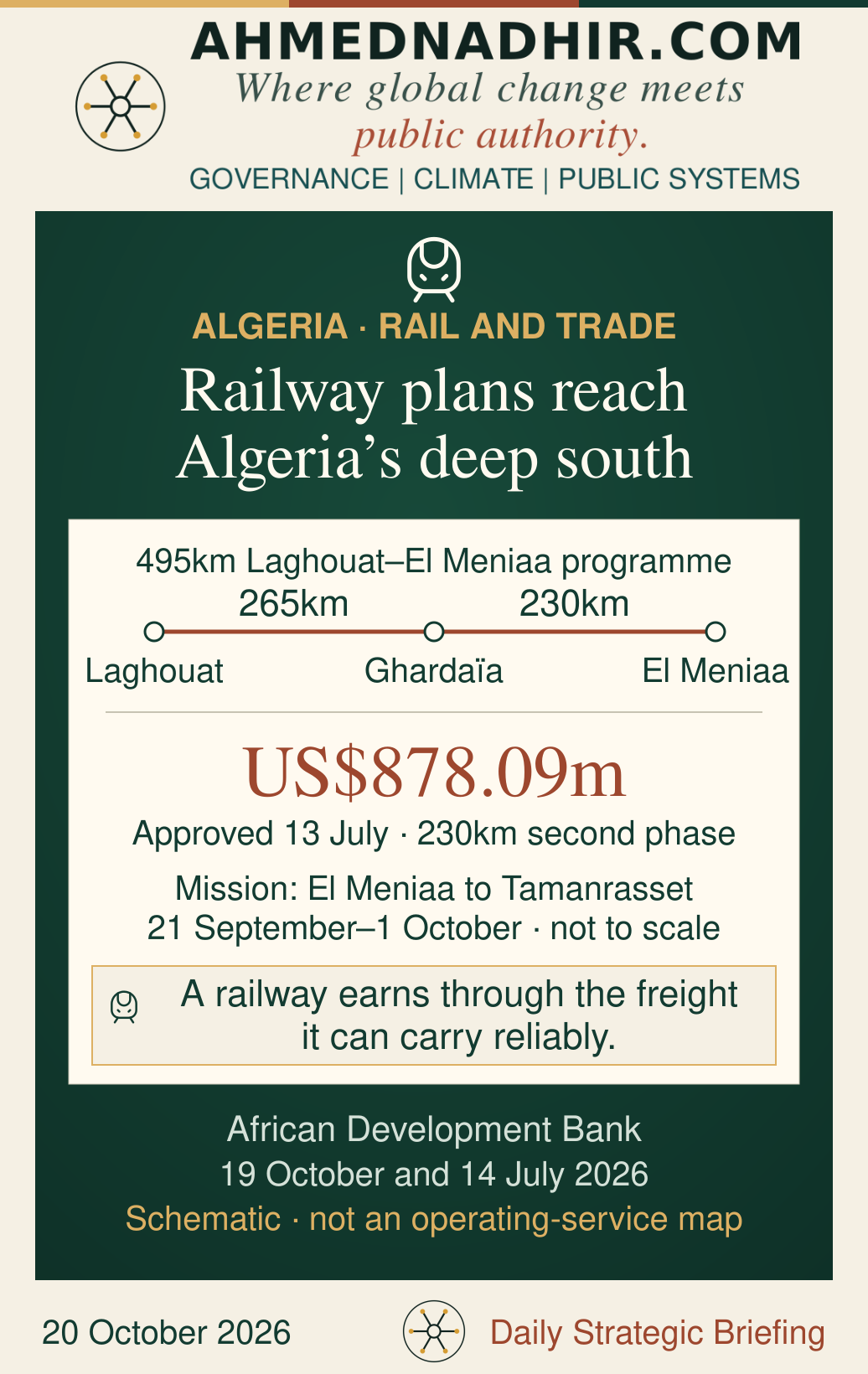 A schematic of the 495-kilometre Laghouat–Ghardaïa–El Meniaa railway programme, with sections of 265 and 230 kilometres. US$878.09 million was approved on 13 July 2026 for the second phase centred on the 230-kilometre section. A separate annotation identifies the 21 September–1 October mission farther south towards Tamanrasset, reported on 19 October. The drawing is not to scale and does not show an operating service or new October funding.