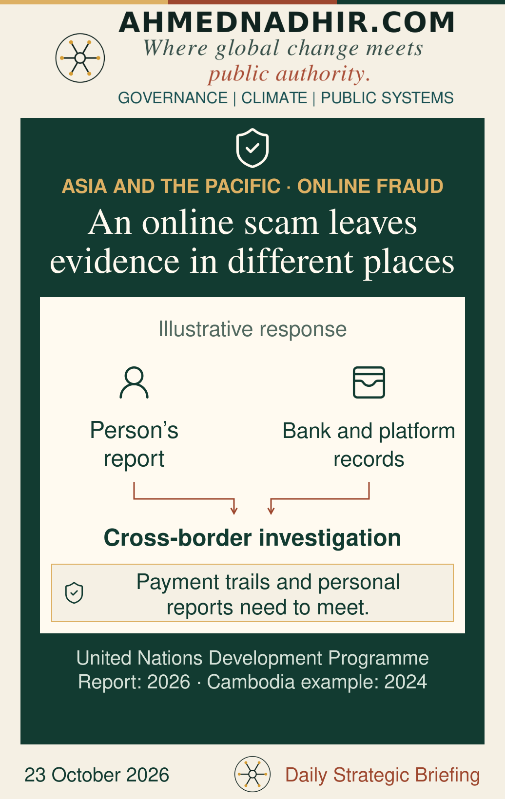 An illustrative response connects a person’s report with records held by banks and platforms, leading to cross-border investigation. The United Nations report dates to 2026 and its Cambodia example to 2024. No funds recovered or completed training are shown.