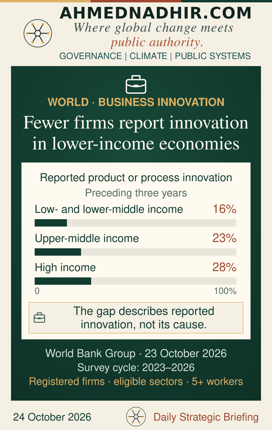 Bars share a zero-to-100% scale: reported product or process innovation is 16% in low- and lower-middle-income economies, 23% in upper-middle-income economies and 28% in high-income economies. Survey cycle: 2023–2026.