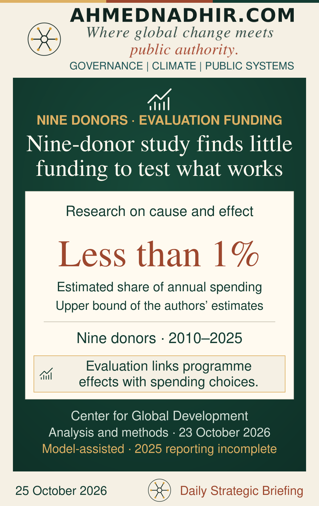 Less than 1 per cent: upper-bound estimate of the annual disbursement share for rigorous impact evidence across nine donors, 2010–2025. Reporting for 2025 is incomplete. This is a model-assisted estimate using a narrow definition, not an audited total of research spending.