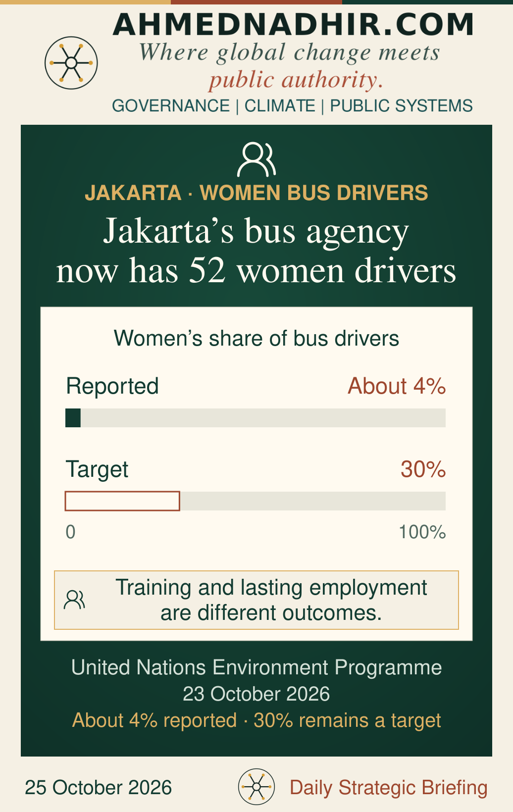 Jakarta’s bus agency: women are reported to make up about 4 per cent of bus drivers, against a 30 per cent ambition. Two bars use the same zero-to-100-per-cent scale; the target is outlined to distinguish it from the reported share.