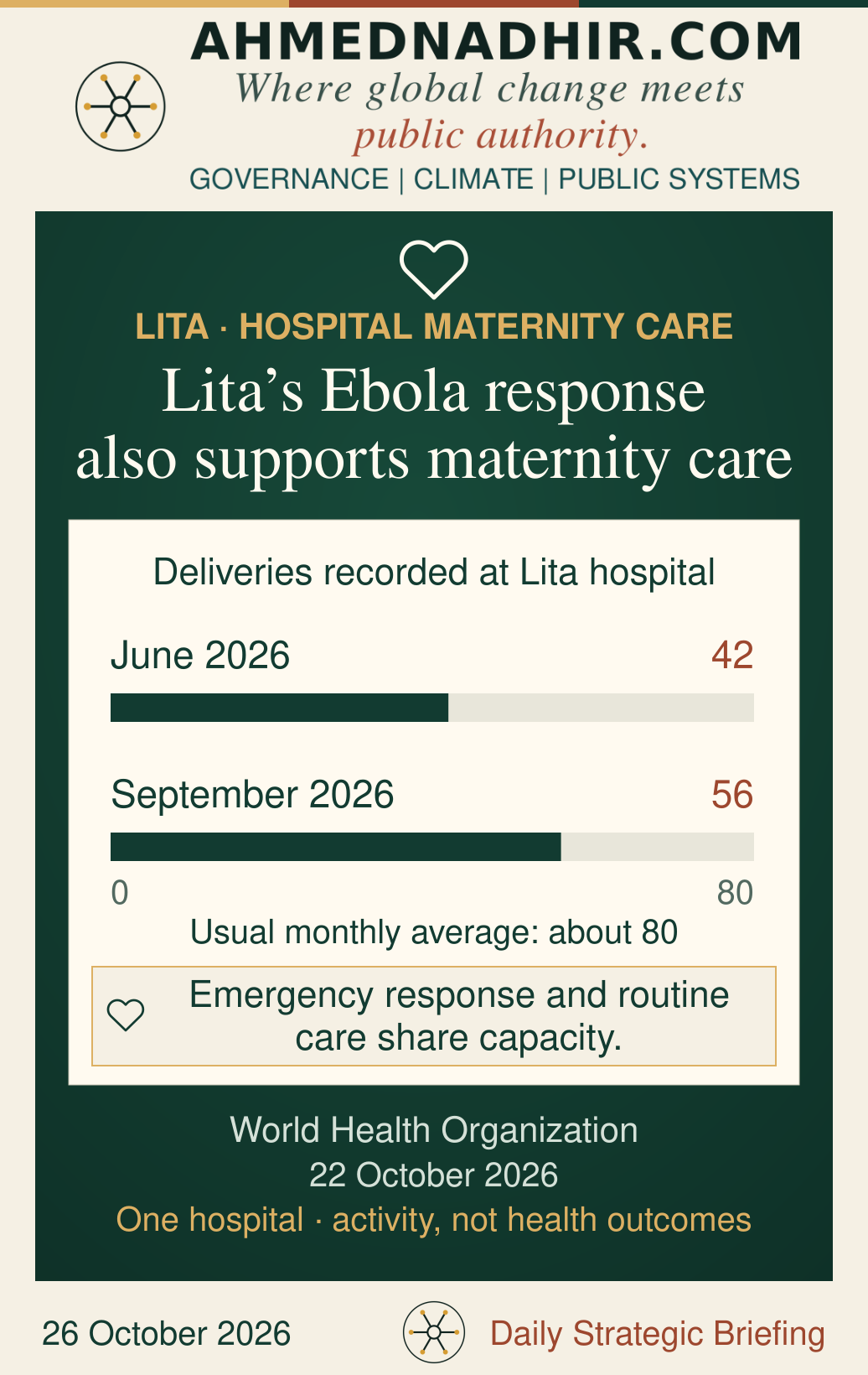 Monthly deliveries at Lita hospital: 42 in June 2026 and 56 in September 2026. Bars share a zero-to-80 count scale. The reported usual monthly average of about 80 is a separate reference, not a third observed month.