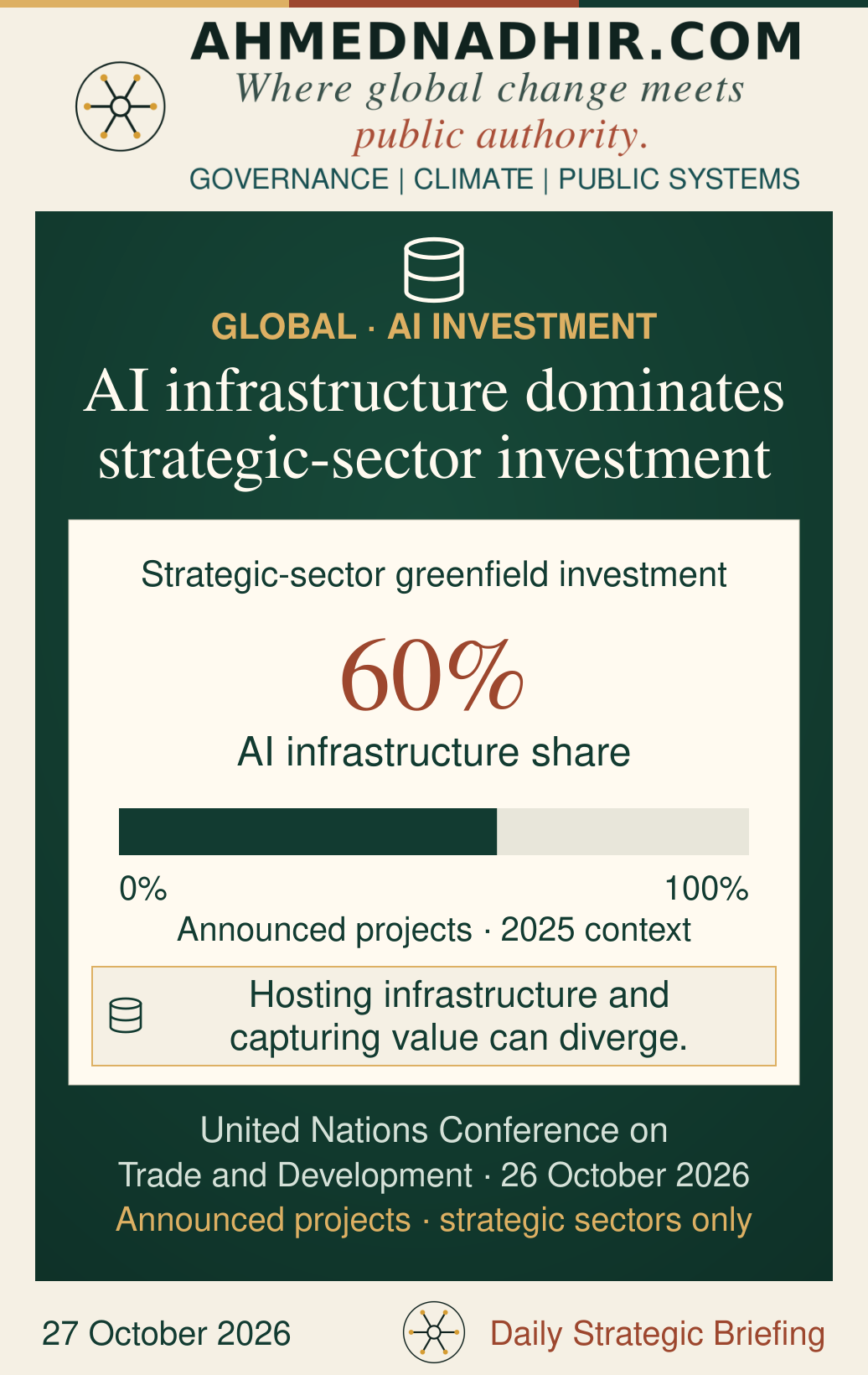 A zero-to-100-per-cent bar shows AI infrastructure accounting for three fifths, or 60 per cent, of greenfield investment in strategic sectors, in the context of the 2025 investment data discussed by UN Trade and Development. This is announced investment, not realised output.