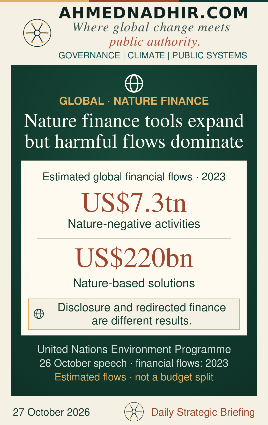 Two separately labelled global estimates for 2023: US$7.3 trillion in nature-negative financial flows and US$220 billion supporting nature-based solutions. They are not a complete budget split, a causal estimate or newly announced funding.