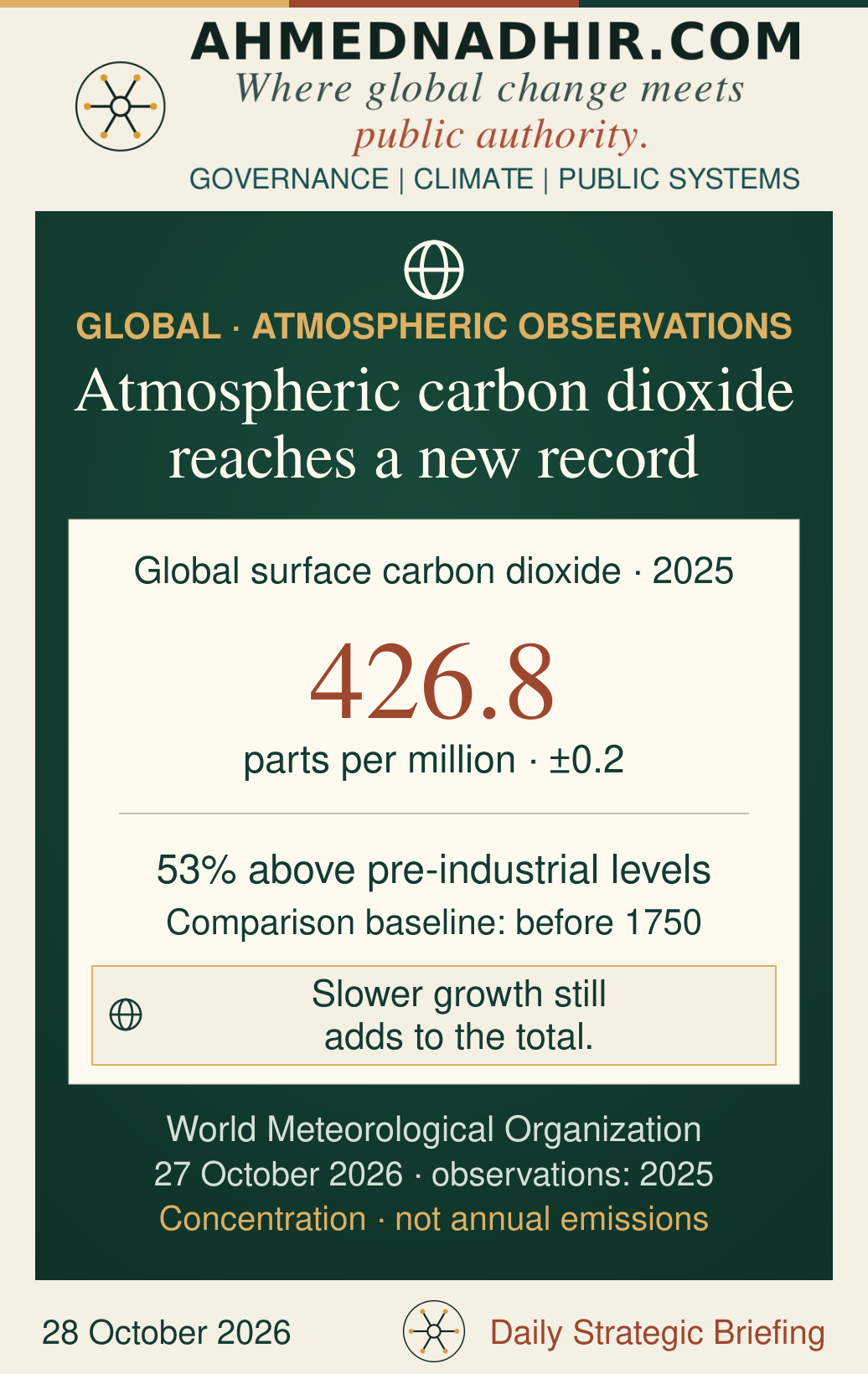 Global annual mean surface carbon dioxide concentration in 2025: 426.8 parts per million, with uncertainty of plus or minus 0.2 parts per million, 53 per cent above the pre-industrial level. This is atmospheric concentration, not annual emissions.