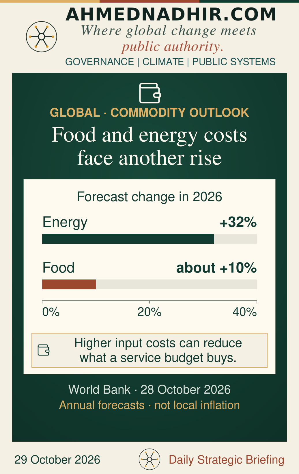World Bank forecasts for 2026: energy prices up 32% and food commodity prices up about 10%. These are annual global forecasts, not local inflation rates.