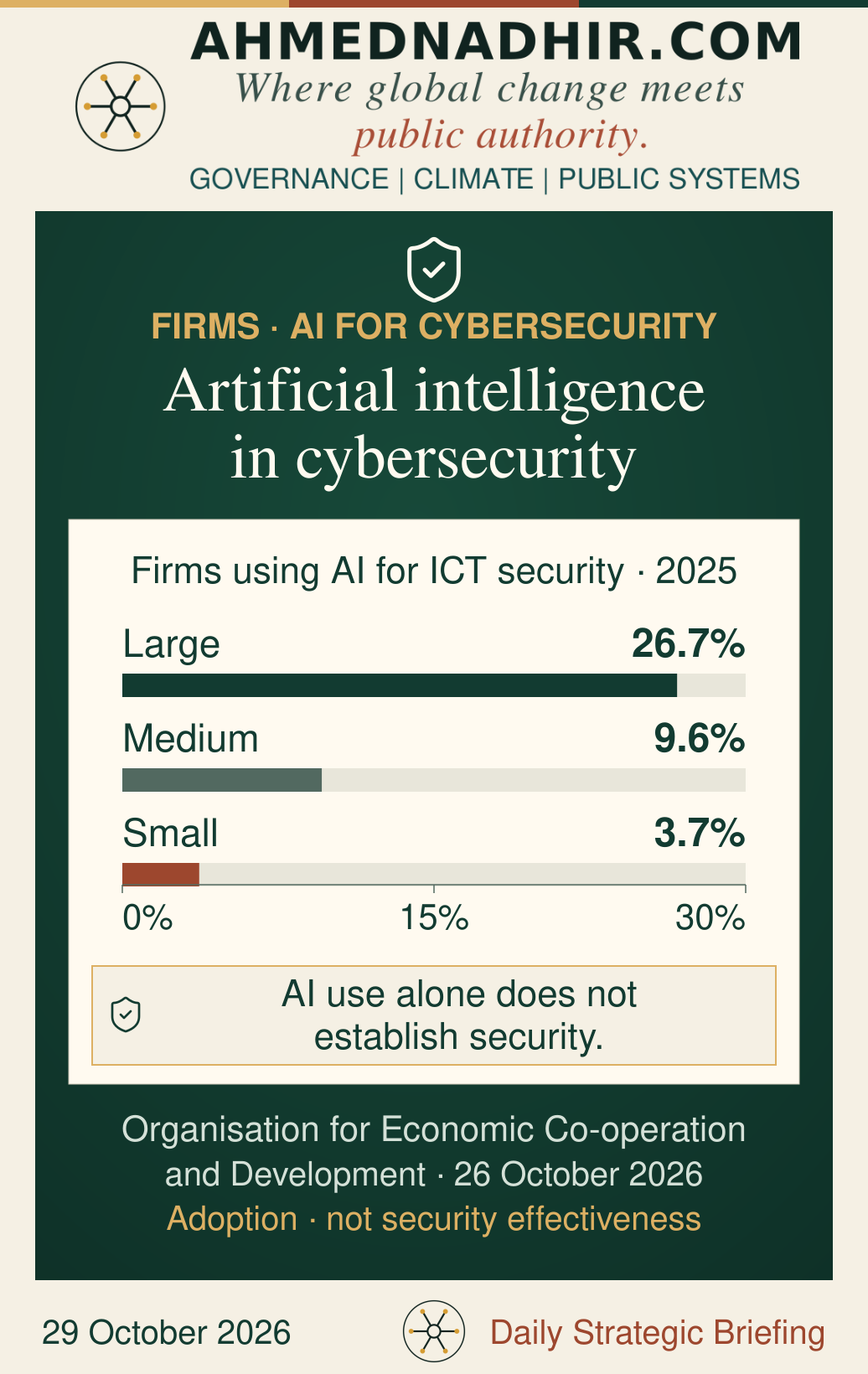 Shares of enterprises using artificial intelligence for cybersecurity in OECD data for 2025: large 26.7%, medium 9.6%, small 3.7%. All three bars use a zero-to-30% scale. Adoption does not measure security effectiveness.