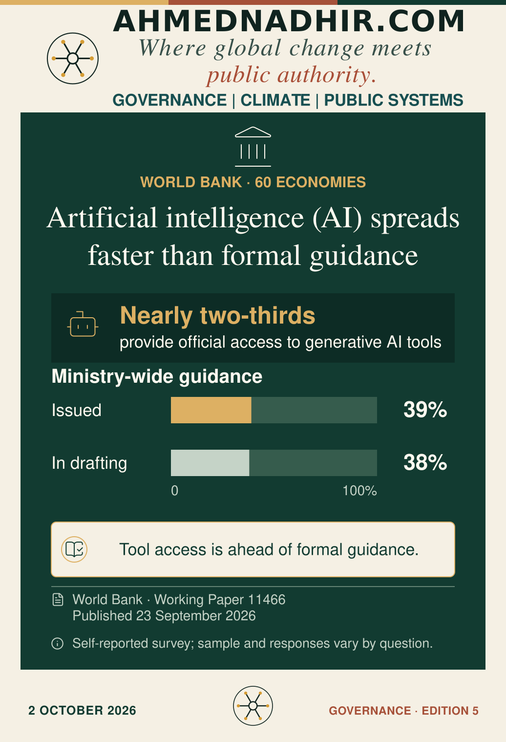 A World Bank survey covering 60 economies finds that nearly two-thirds provide official access to generative AI tools. On ministry-wide guidance, 39% report issued guidelines and 38% report drafting them. The two bars run from zero to 100%. These are self-reported responses and the sample varies by question; the graphic does not measure service outcomes.