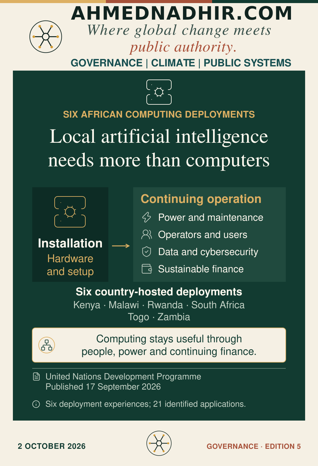 United Nations Development Programme research examines country-hosted AI computing in Kenya, Malawi, Rwanda, South Africa, Togo and Zambia. The diagram distinguishes installation of hardware and setup from continuing operation: power and maintenance, operators and users, data and cybersecurity, and sustainable finance. The report identifies 21 applications across six deployment experiences; it does not establish a universal cost model.