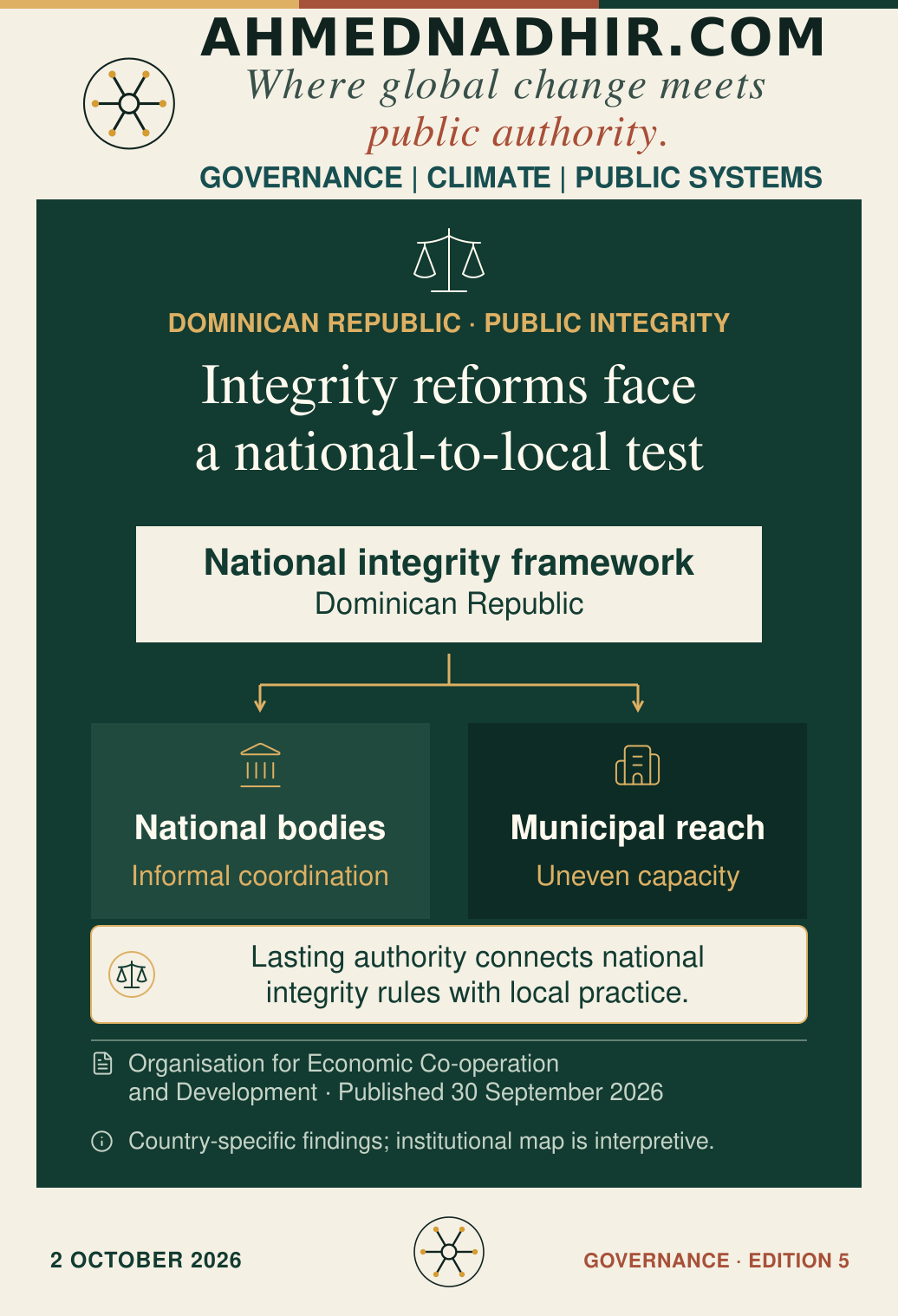 The Organisation for Economic Co-operation and Development’s Dominican Republic integrity review connects the national integrity framework with national bodies and municipal implementation. Coordination remains largely informal and local capacity is uneven. The institutional diagram interprets the review, not measured causal effects or a finding that all municipalities have the same arrangements.