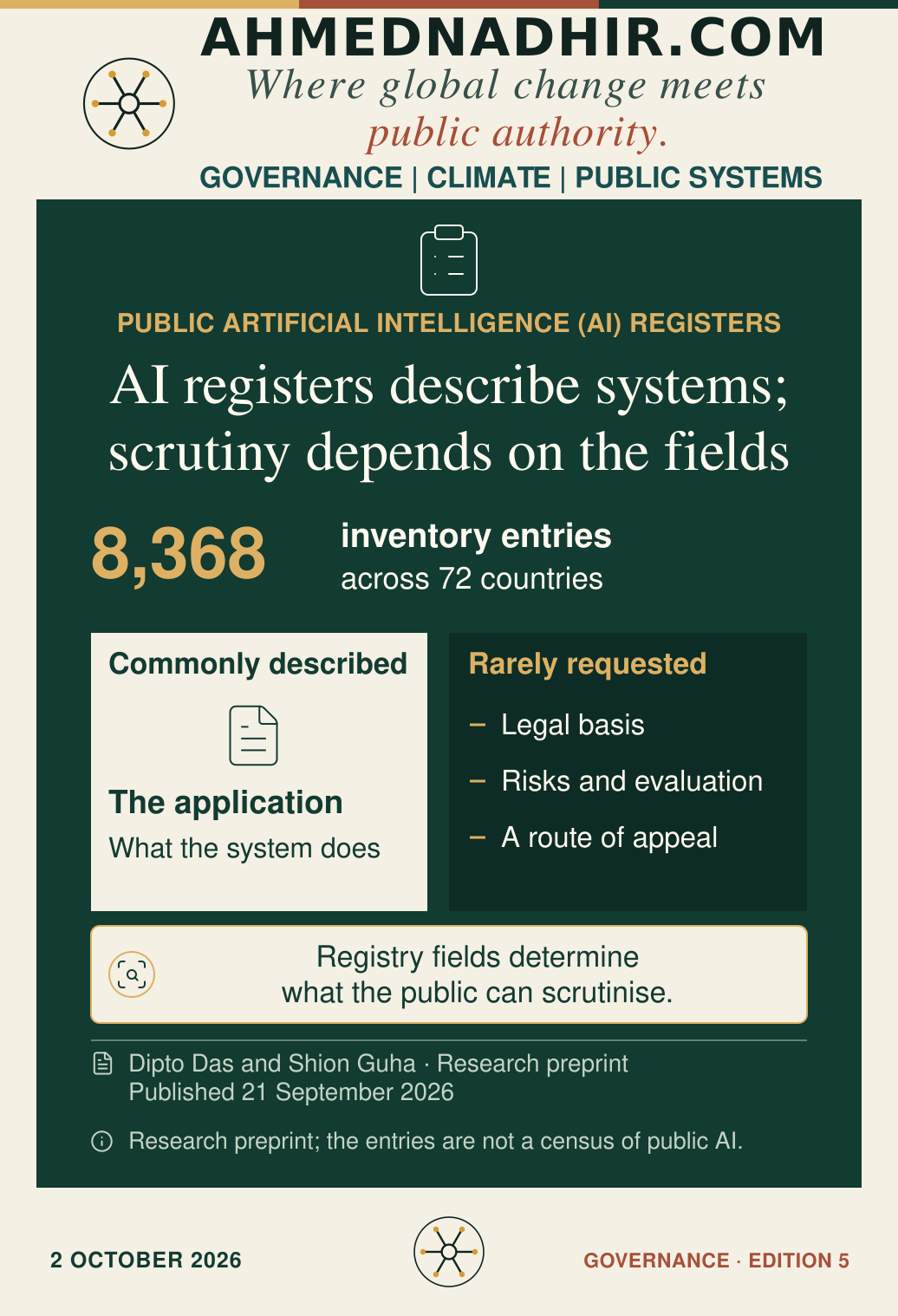 Dipto Das and Shion Guha analyse 8,368 AI inventory entries across 72 countries. Applications are commonly described. Legal basis, risks and external evaluation, and routes of appeal are rarely requested in registry fields. The comparison is qualitative: no percentage of missing fields is shown. The entries are not a census of government AI systems.