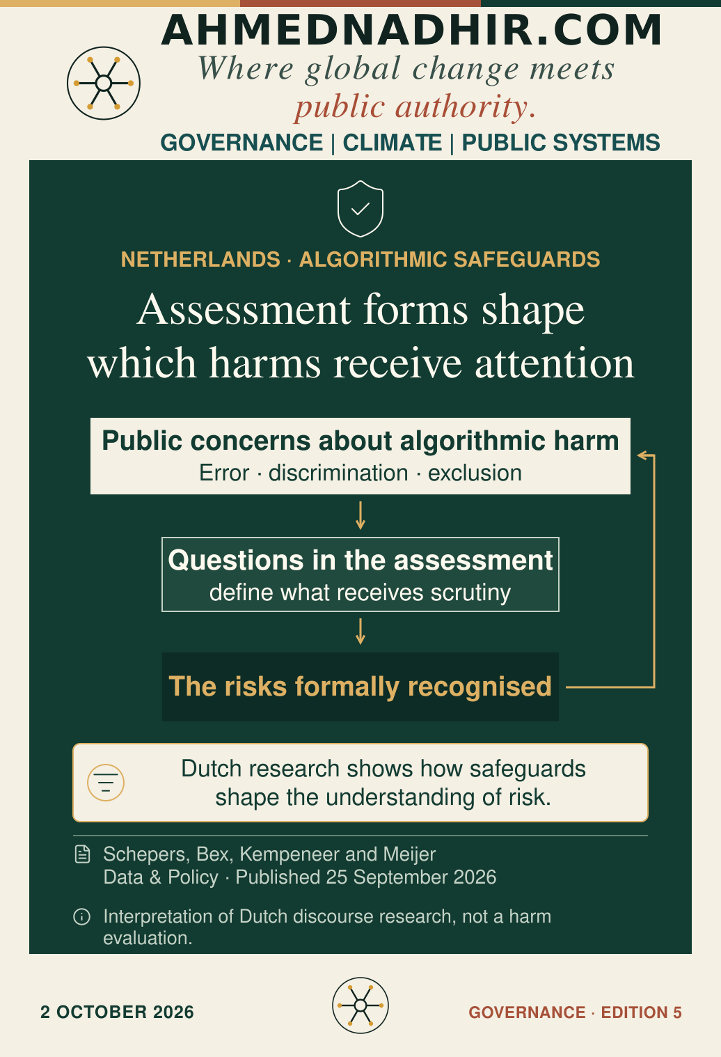 An interpretive feedback diagram based on Dutch research shows public concerns about algorithmic harm, including error, discrimination and exclusion, feeding into the questions asked in assessment forms. Those questions define what receives scrutiny and which risks are formally recognised, influencing later debate. The diagram summarises discourse research; it is not a measurement of harm reduction.