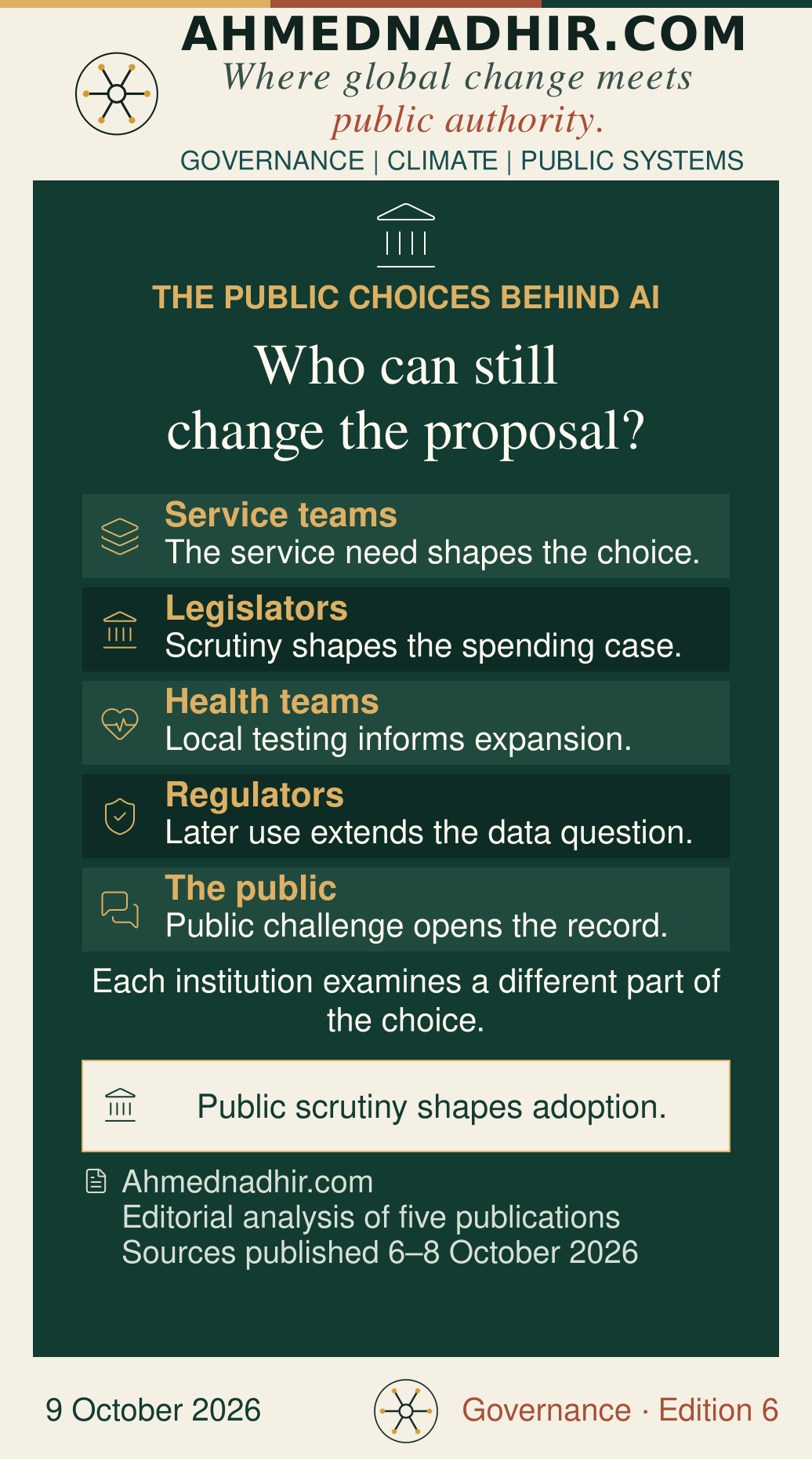 Five responsibilities behind public AI: service needs shape tool selection, legislatures examine spending, health teams test local performance, regulators assess later data use and the public can challenge the official account. Editorial analysis of the five publications, rather than a measured causal model.