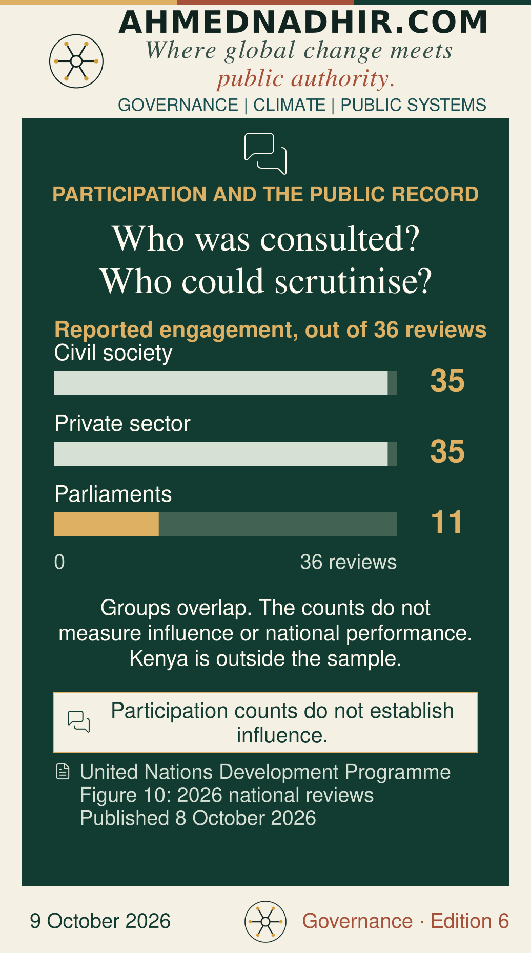 Of 36 national reviews in 2026, 35 reported civil-society engagement, 35 private-sector engagement and 11 parliamentary engagement. Groups overlap. These are reporting counts, not measures of influence or outcomes; Kenya is outside the sample. Source: United Nations Development Programme, Figure 10.