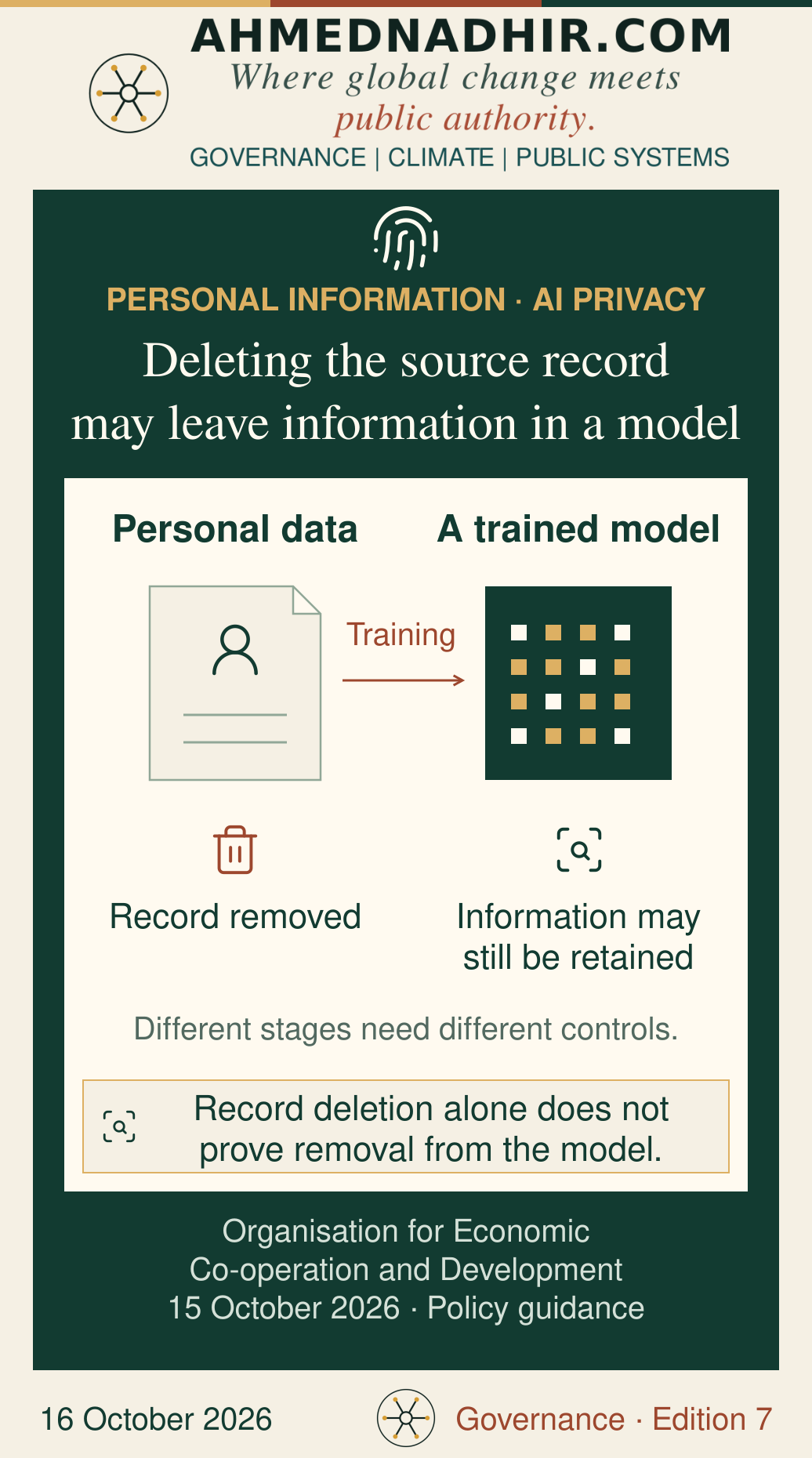 A personal-data record and a trained model are connected by training. Removing the stored record is distinguished from removing information learnt during training; a model may still retain information. The document and model are illustrative, not a claim that every model memorises every record. OECD guidance published 15 October 2026.