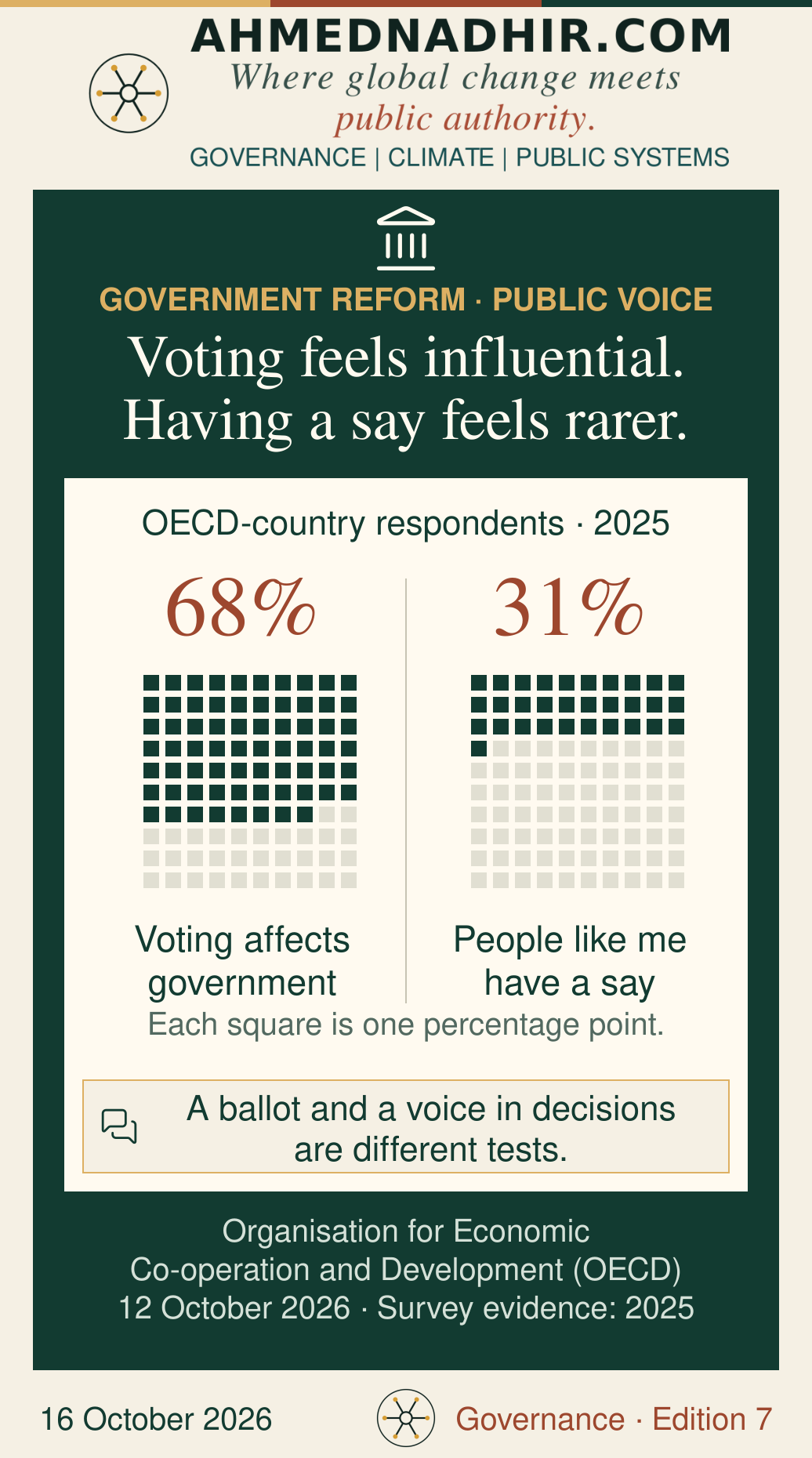 Two 100-square grids show different perception questions in a 2025 survey: 68% believed voting influenced government; 31% felt people like them had a say in decisions. Each filled square represents one percentage point, not one surveyed person. These are perceptions, not measures of service performance. OECD report published 12 October 2026.