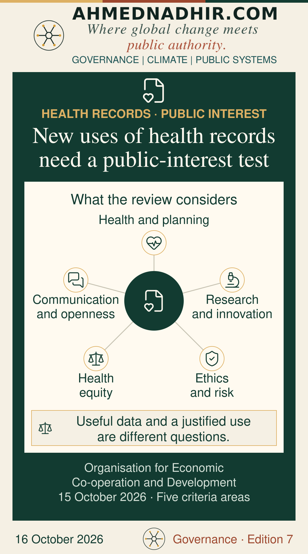 Five assessment areas surround a health-record symbol: population health and planning, research and innovation, ethics and risk, health equity, and public communication and transparency. The OECD criteria help assess public interest in a further use of records. They are not a numerical scoring model or legal permission. Guidance published 15 October 2026.